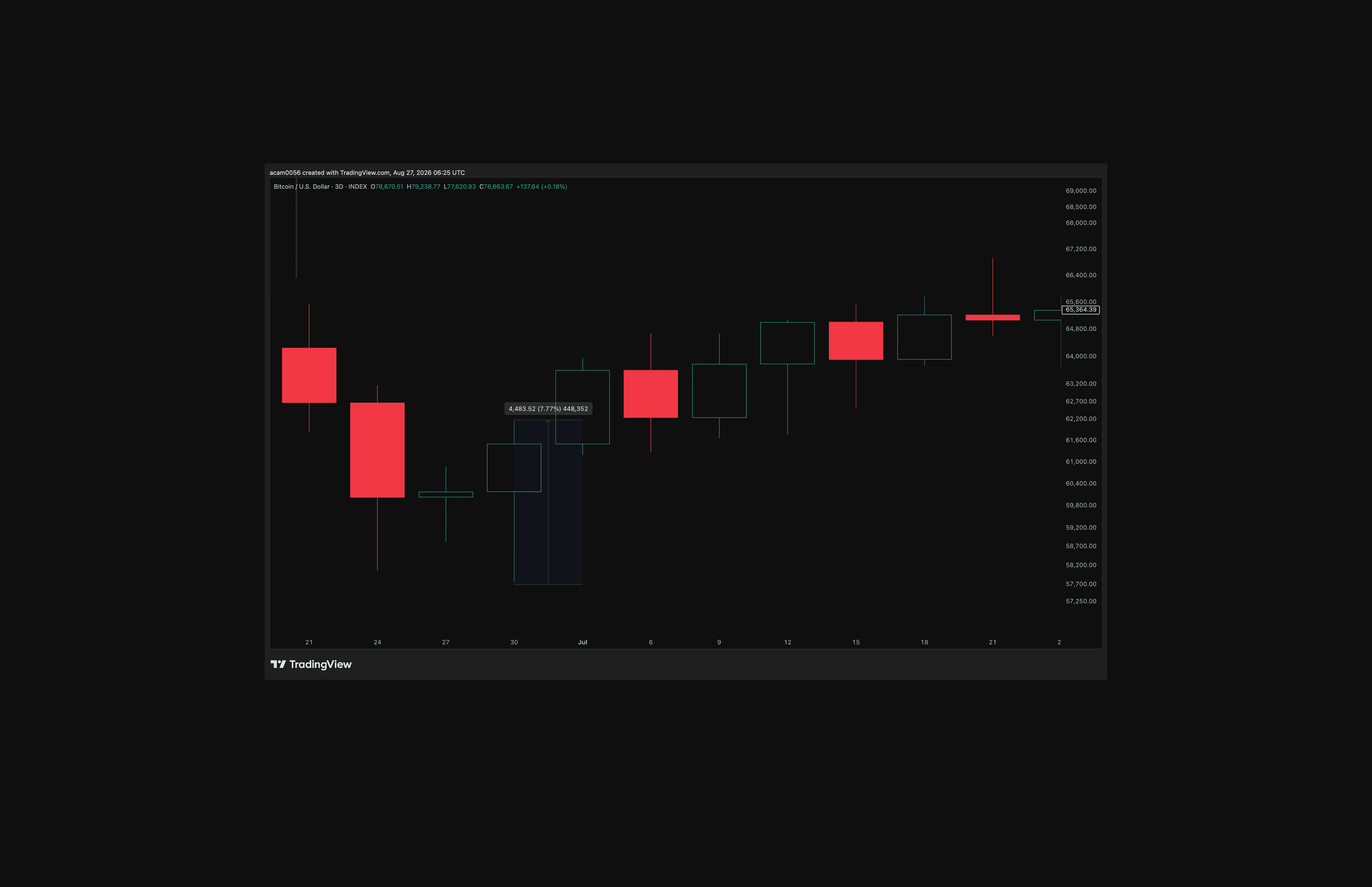 Bitcoin’s July 1 marking candle produced a 7.77% wick-to-wick reversal.
