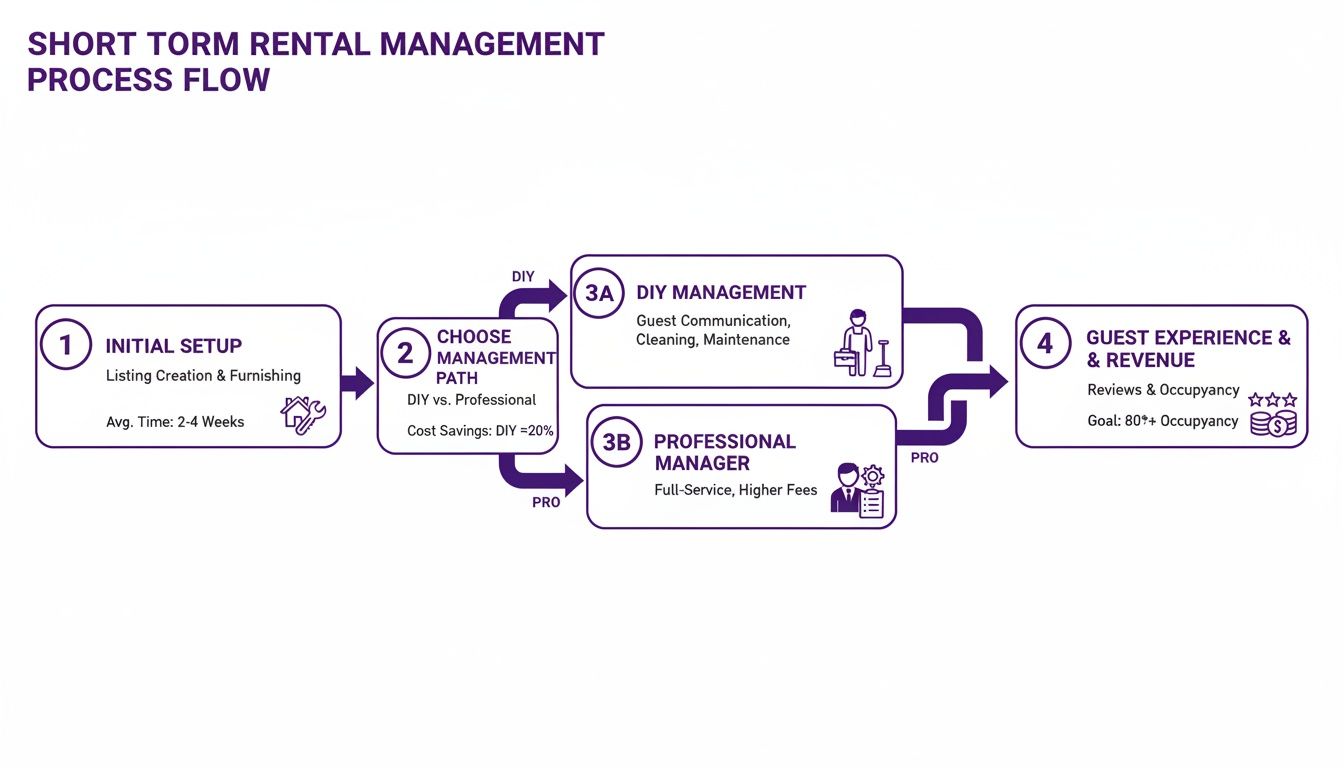 Flowchart outlining the short-term rental management process, from initial setup to guest experience and revenue.