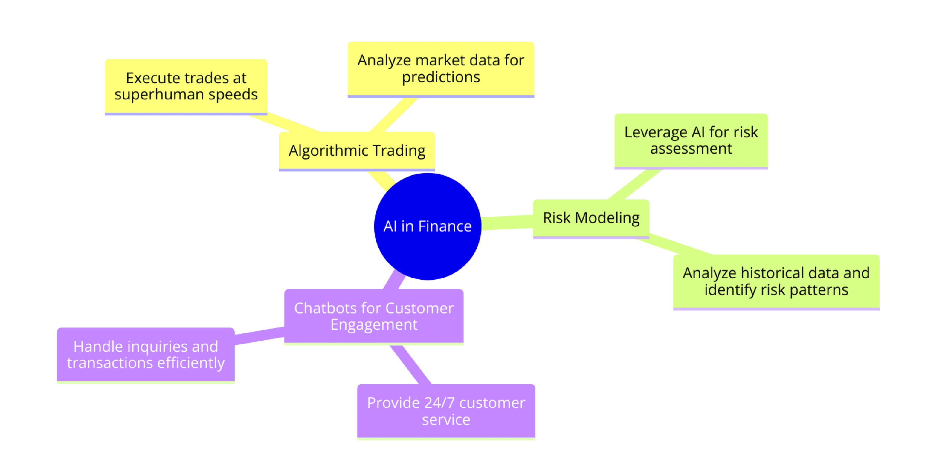 AI Development and Use Cases in Finance