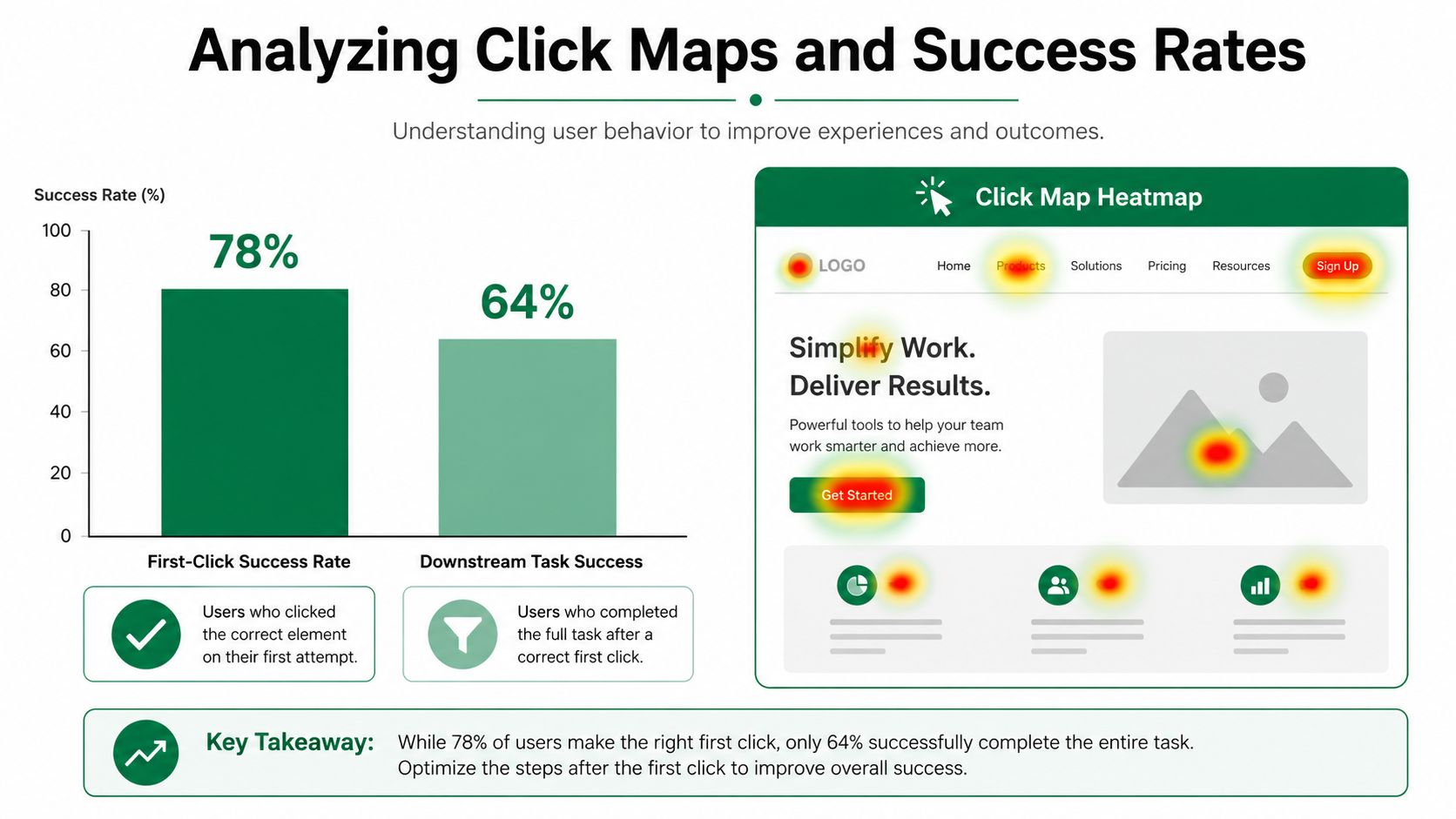 A chart comparing first-click success rates with downstream task completion rates alongside a website heatmap example.