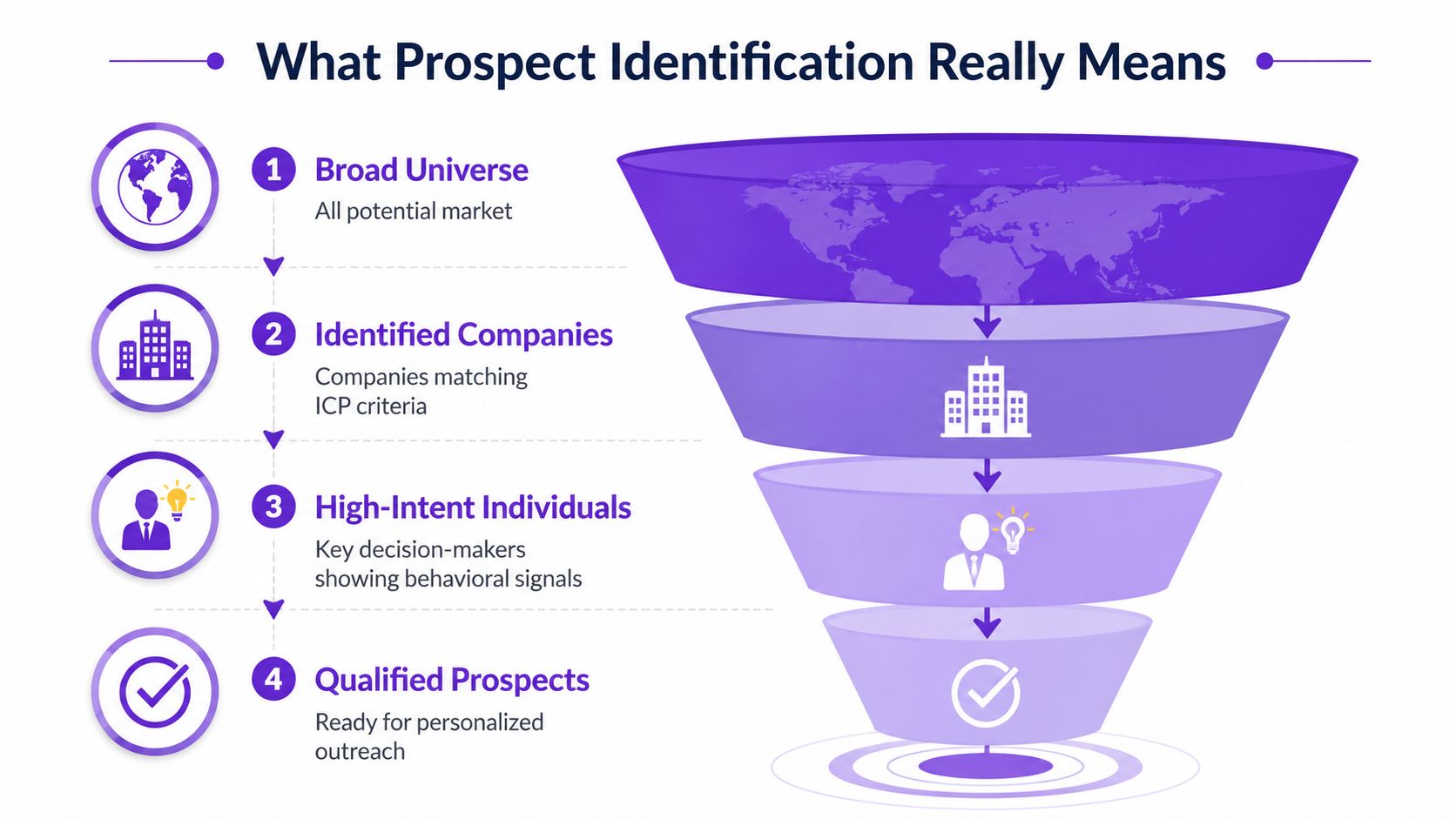 A four-stage funnel graphic illustrating the prospect identification process from broad universe to qualified prospects.