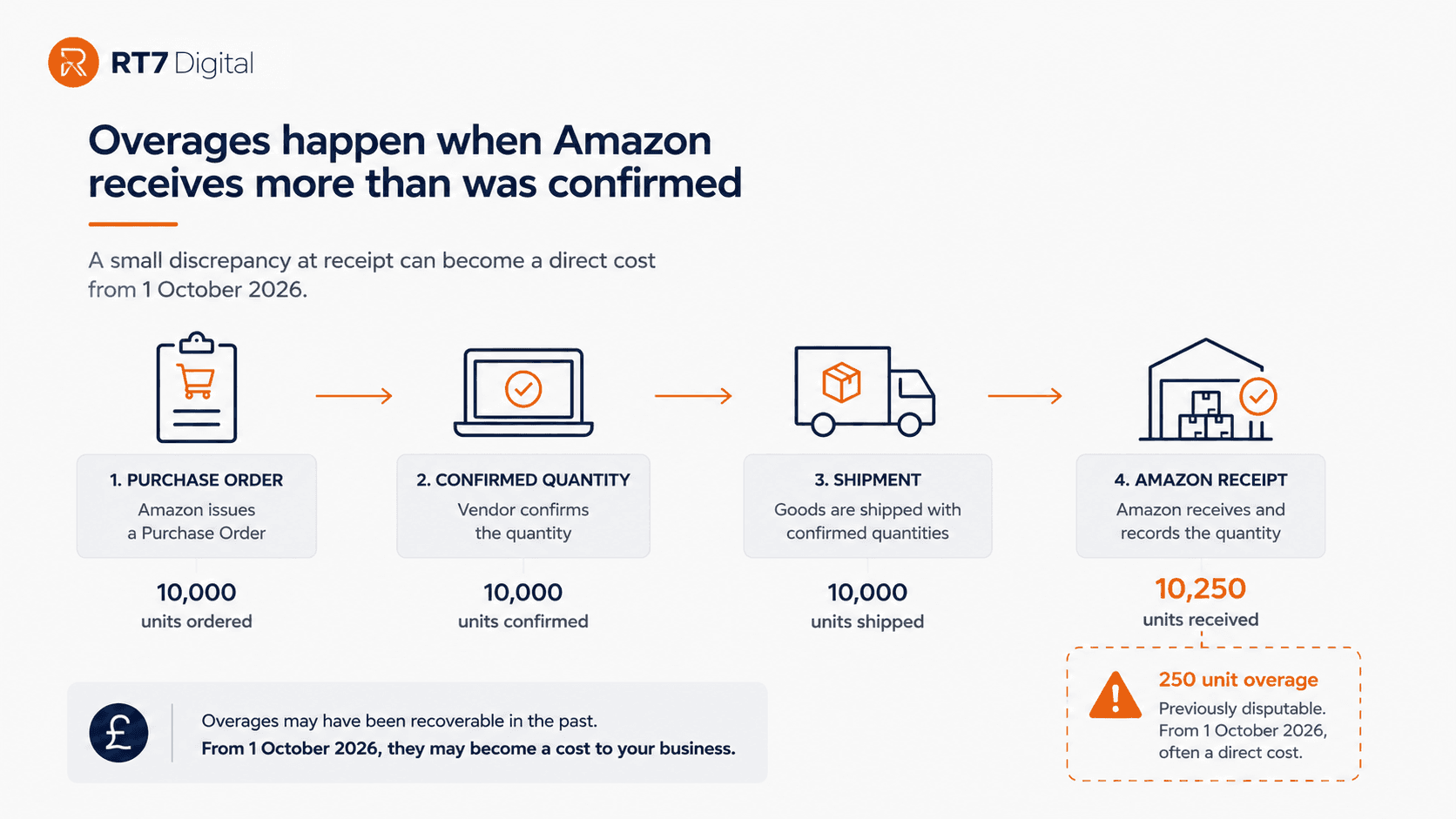 Amazon Purchase Order flow: 10,000 units ordered, confirmed and shipped, but 10,250 received, creating a 250 unit overage that becomes a direct cost from 1 October 2026.