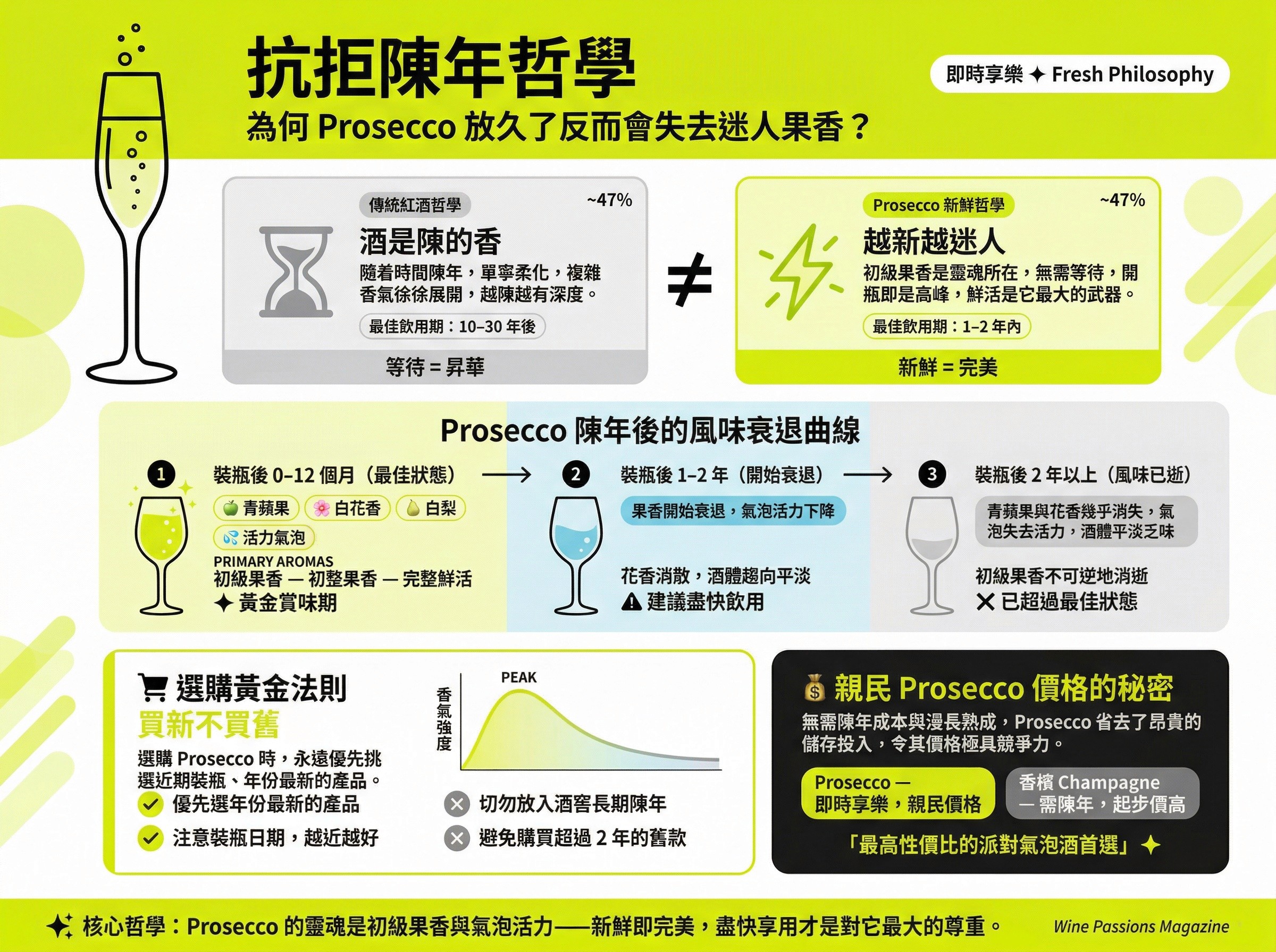 抗拒陳年哲學：為何 Prosecco 放久了會失去迷人果香
