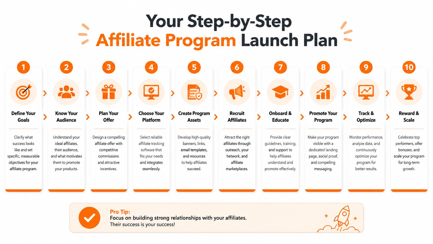 A ten-step visual guide outlining the essential stages for launching a successful ecommerce affiliate marketing program.