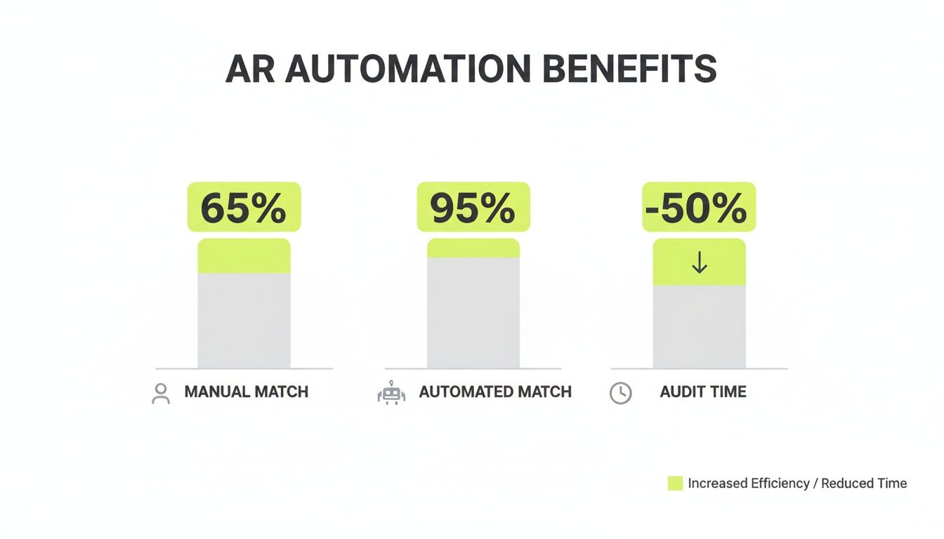 Bar charts illustrating AR automation benefits: 95% automated match, 65% manual match, and 50% reduced audit time.