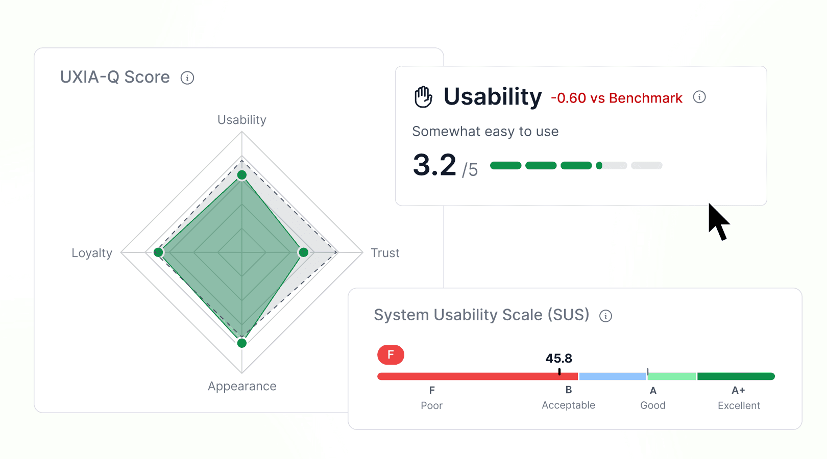 A graph showing the UXIA-Q Score and the System Usability Scale (SUS)