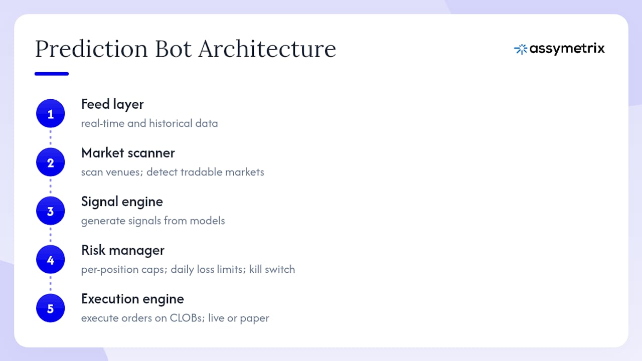 Diagram of prediction market bot modular architecture