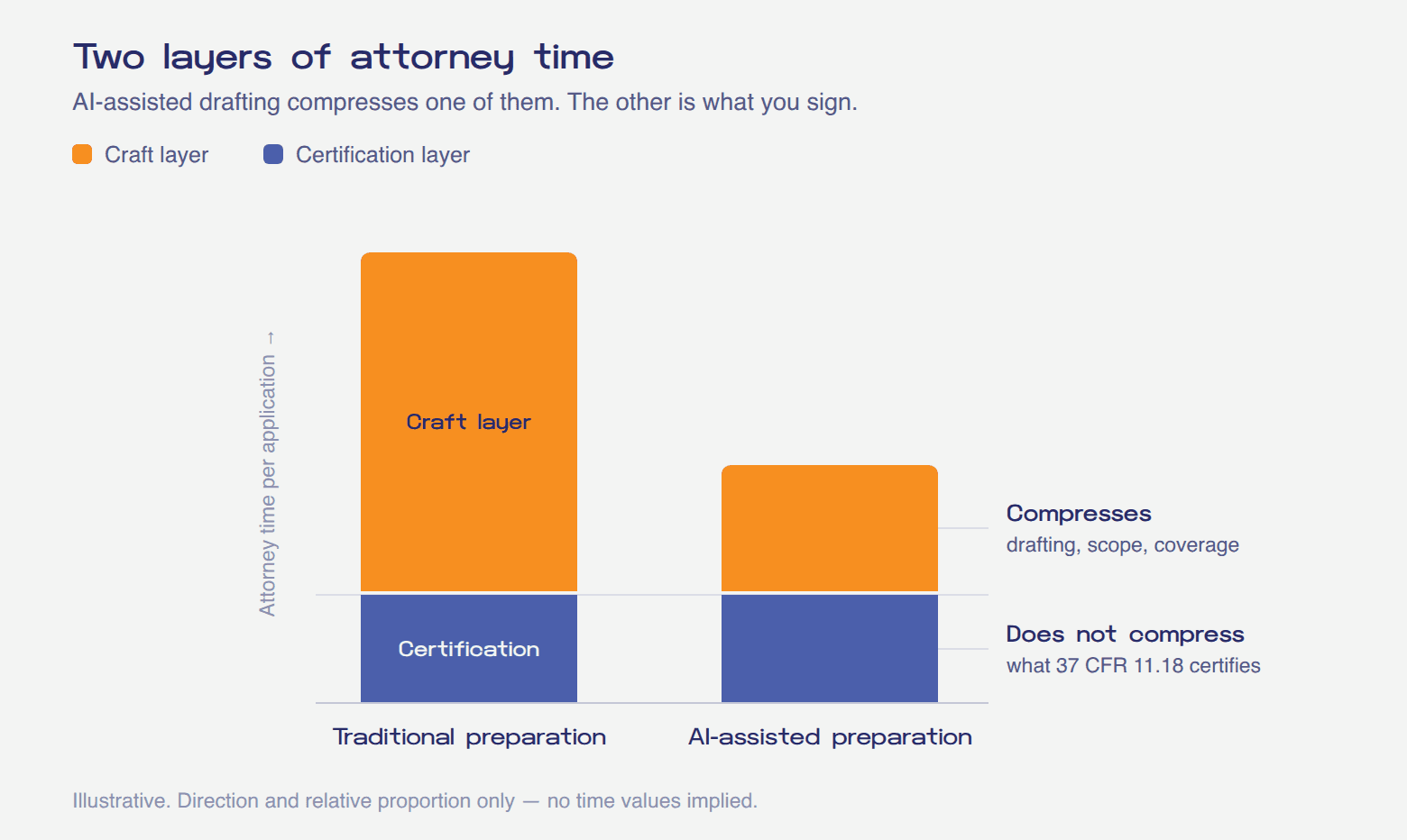 Two stacked columns comparing traditional and AI-assisted preparation. The certification layer is the same height in both; the craft layer above it is much shorter in the AI-assisted column.