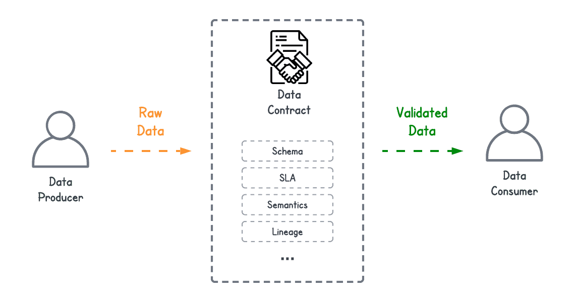 Data Contract is an agreement between Data Producers & Data Consumers