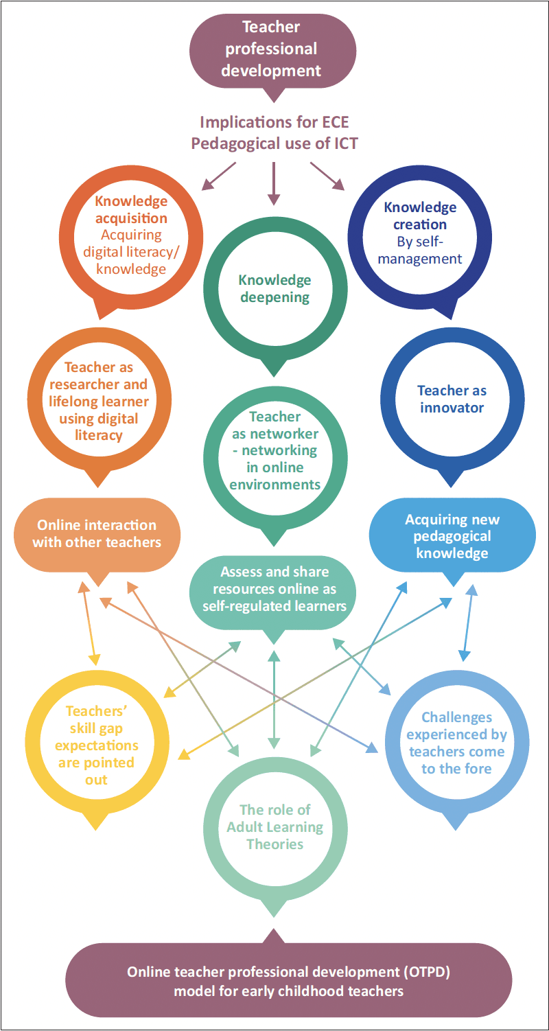 FIGURE 3: Online Teacher Development Programme ‘Flipped’ UNESCO ICTCompetency Framework for Teachers.