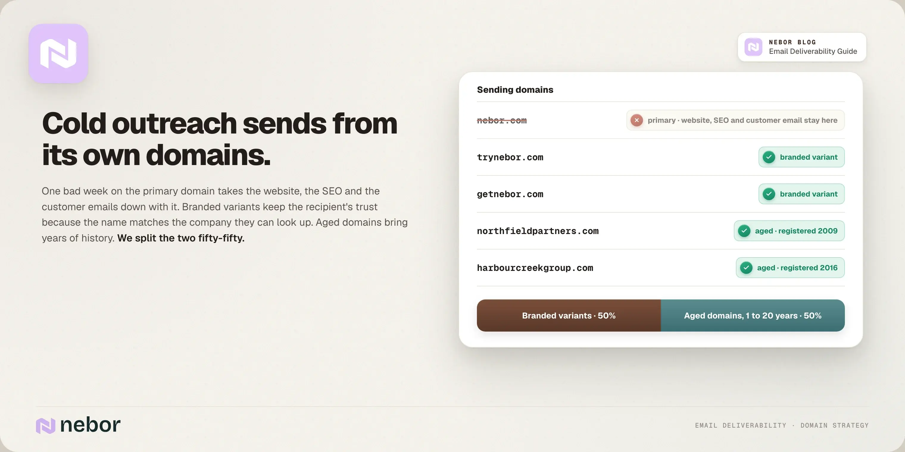 Cold outreach domain strategy: the primary domain never sends cold email, a fifty-fifty split of branded variants and aged domains does