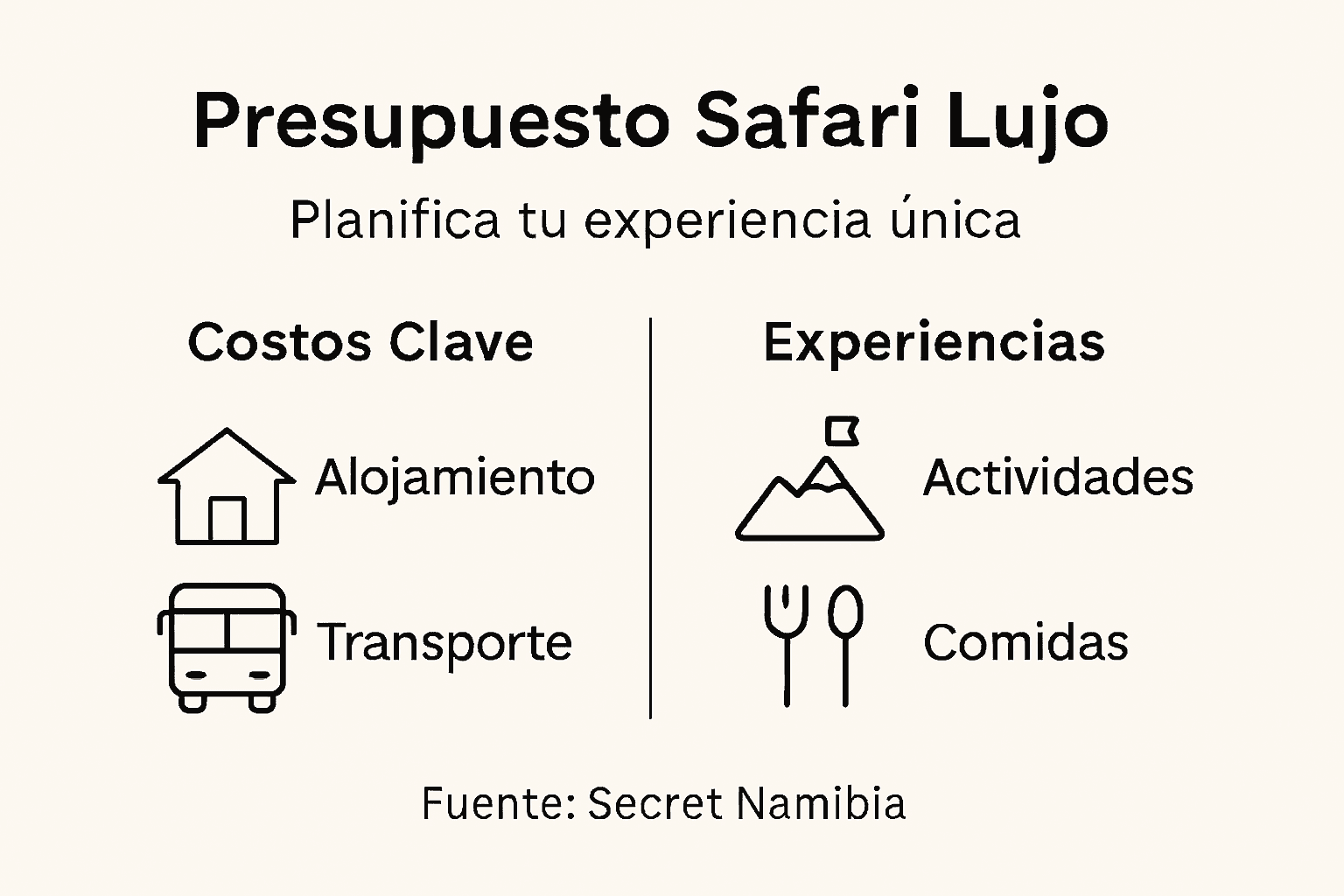 Guía visual sobre el coste de un safari de lujo