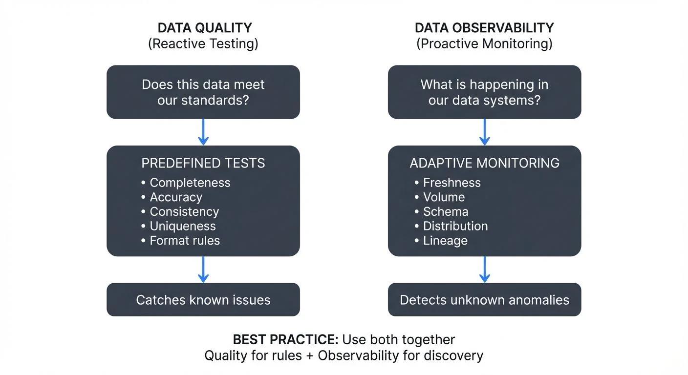 Data Quality vs Data Observability