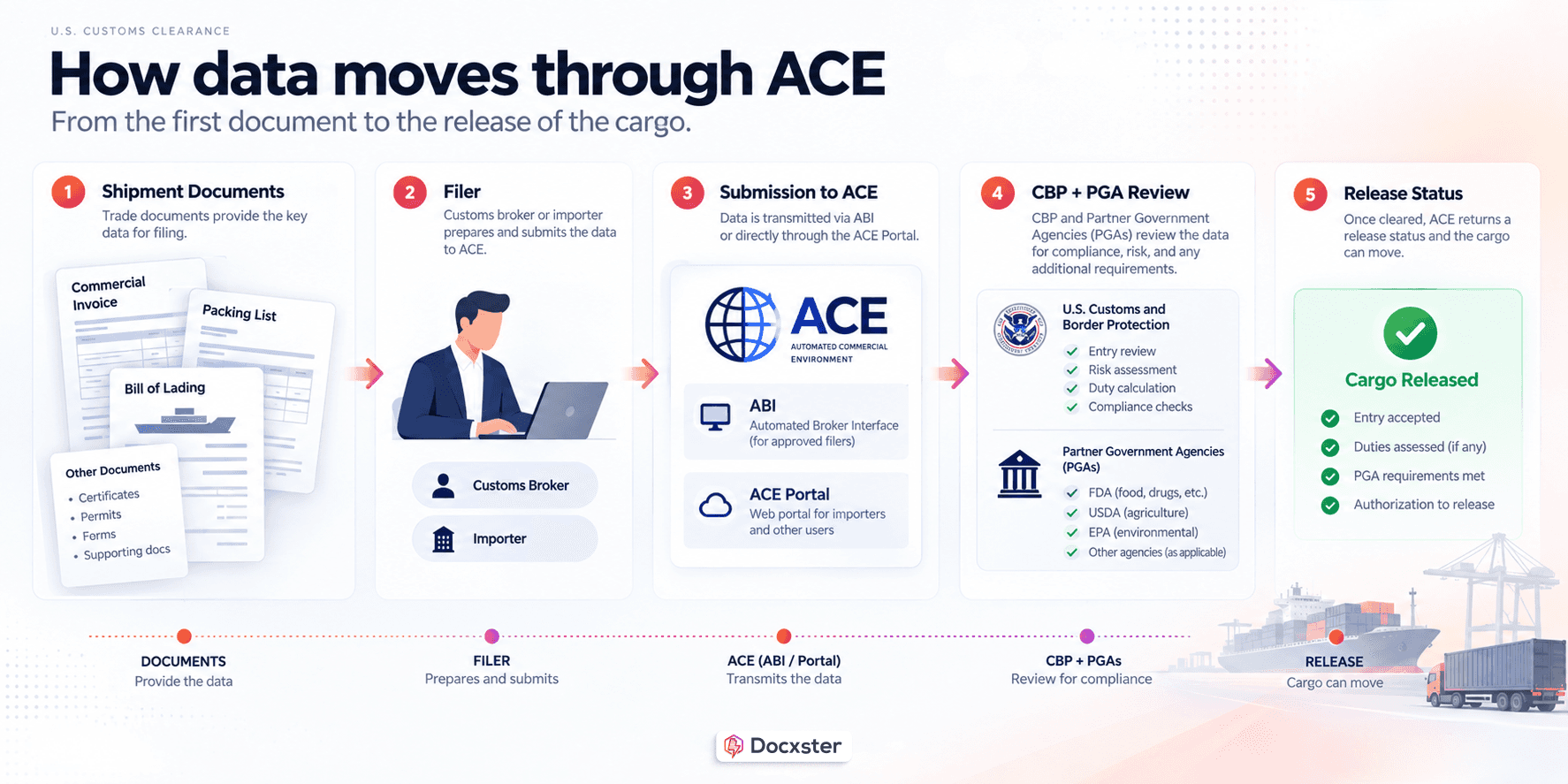 How data moves through ACE, from the first document to the release of the cargo.