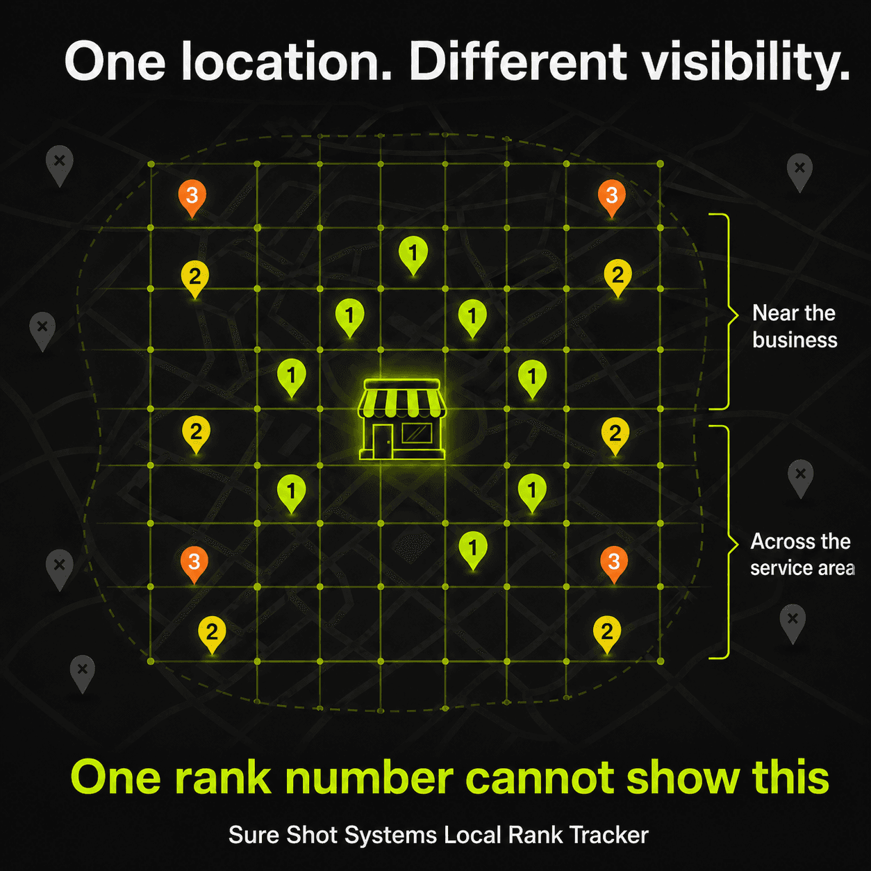 Geo-grid over a service area showing a business ranking first near its address but dropping to second and third at the outer edges.