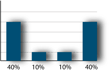 U-shaped attribution model