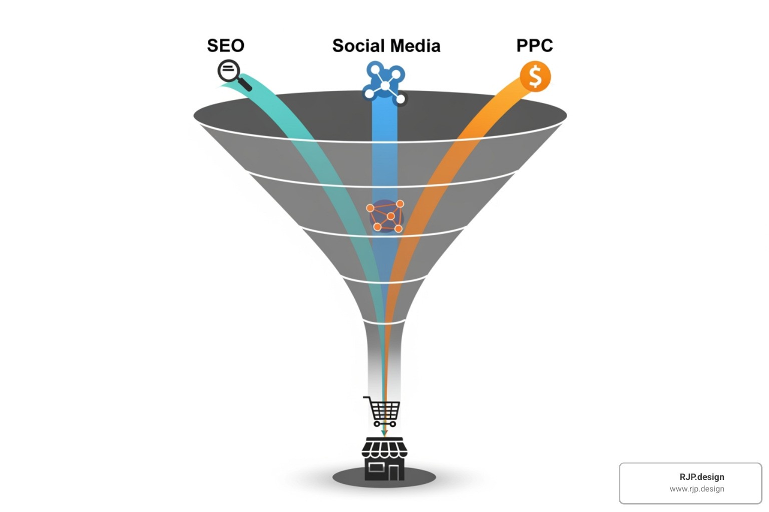 marketing funnel showing traffic sources like SEO, social media, and PPC leading to an online store - professional online shop