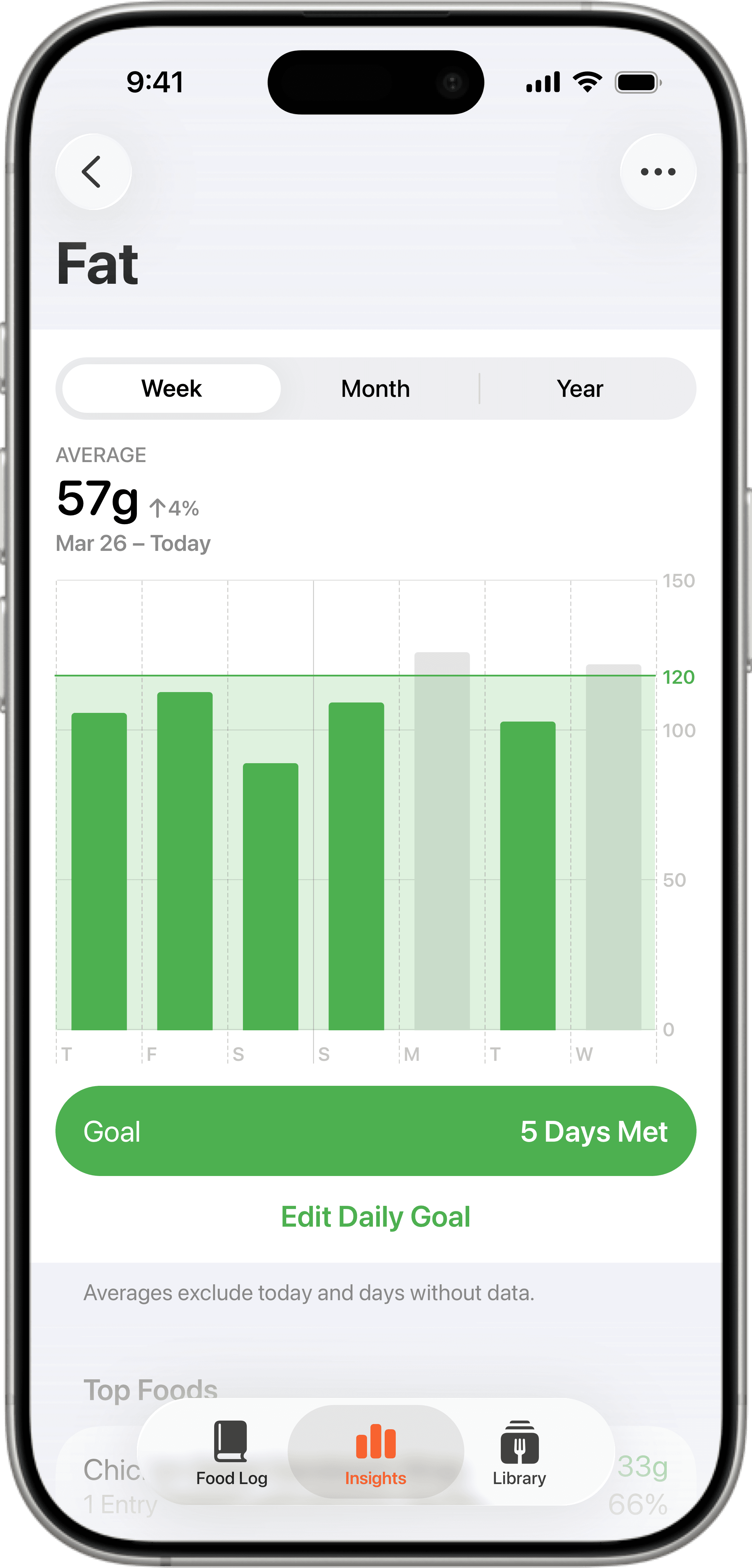 Weekly fat intake chart and macro tracking insights in Foodnoms food tracker app