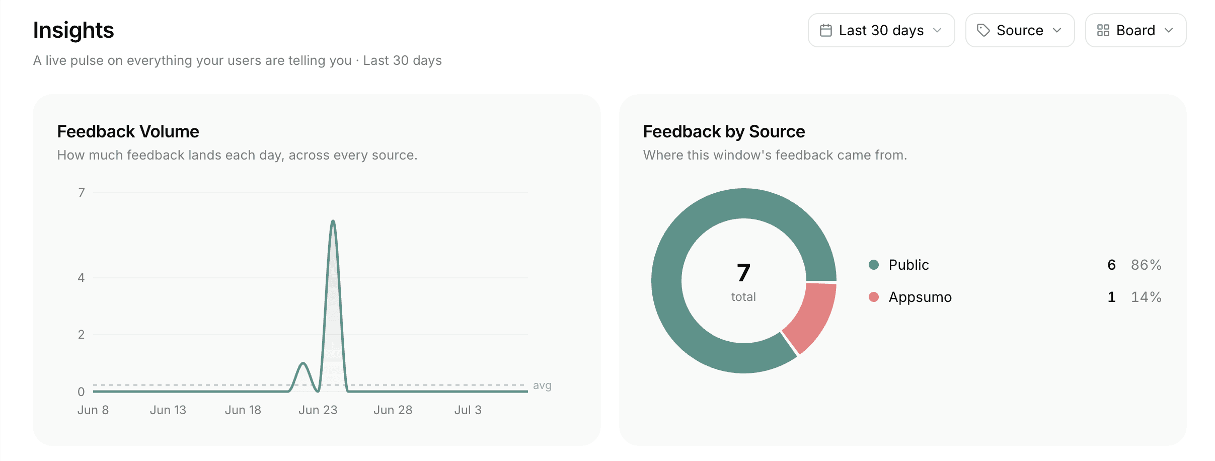 ProductBridge insights dashboard showing feedback volume and source breakdown