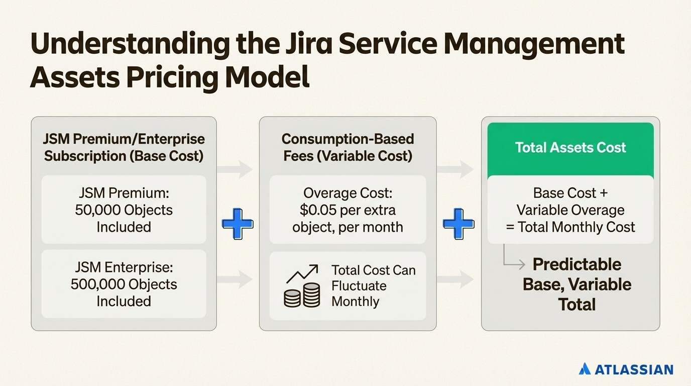 An infographic detailing the two-part Jira asset management pricing for JSM Assets, showing the base subscription cost plus the variable consumption fees for extra objects.