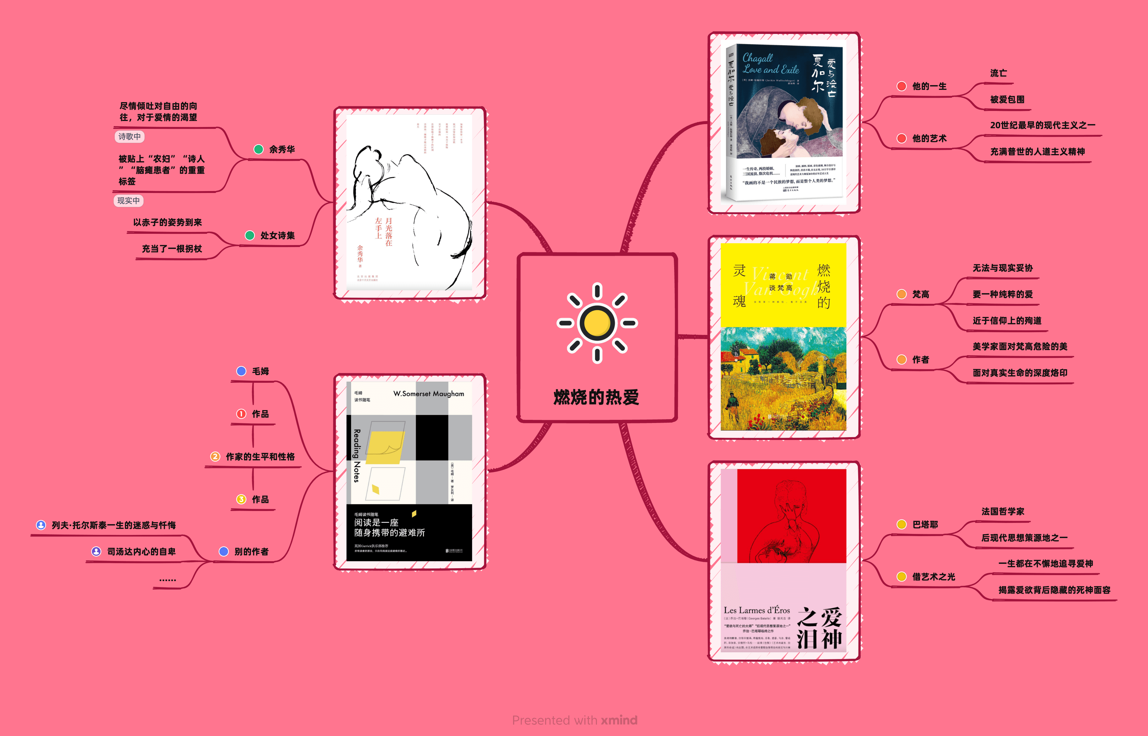 思维导图与书籍主题