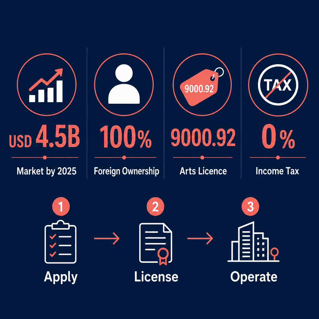 Infographic: Performing Arts & Music Festivals Business License in Dubai