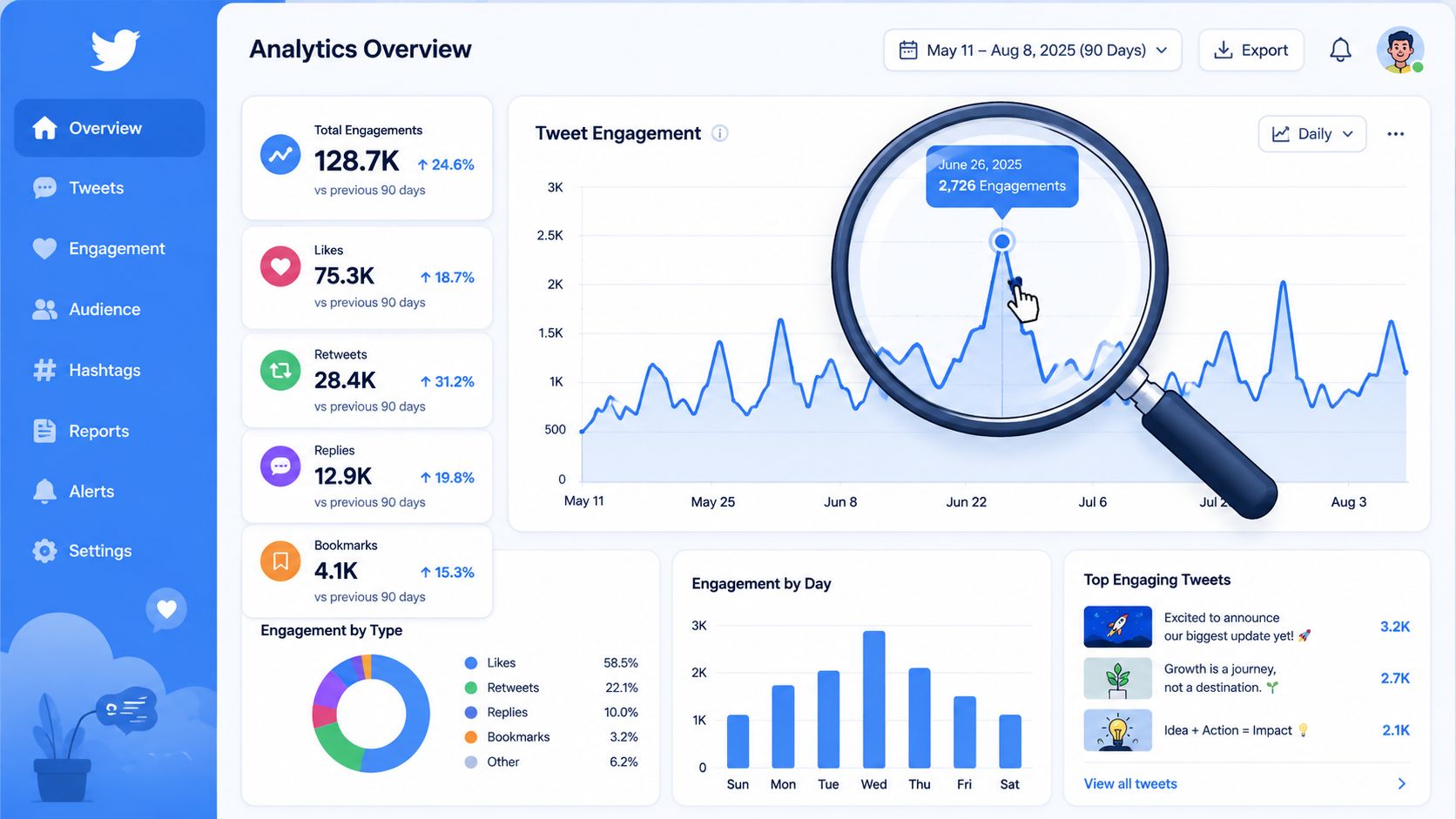 A social media analytics dashboard displaying engagement metrics, tweet trends, and top performing posts on a screen.