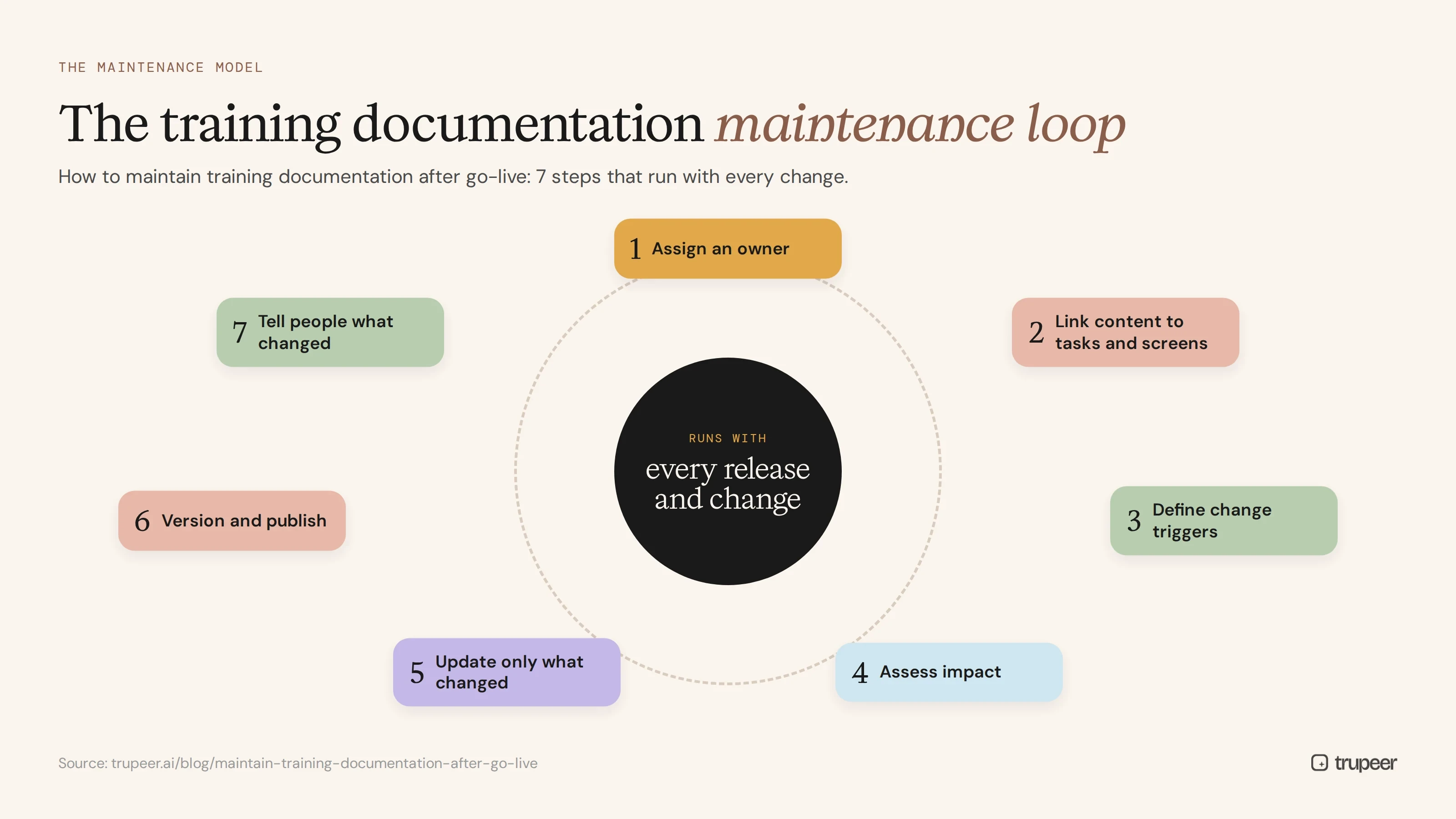 Seven-step maintenance loop for training documentation after go-live