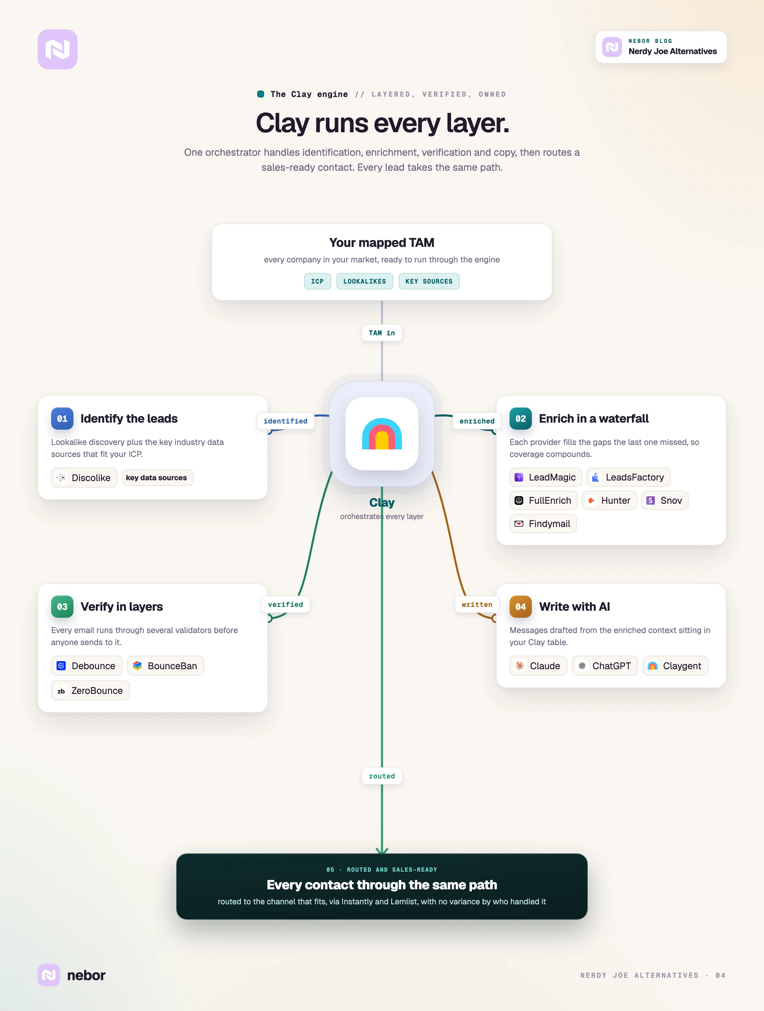 the Clay engine — A Clay-powered engine: identify, enrich in a waterfall, verify, write, and route every contact the same way.