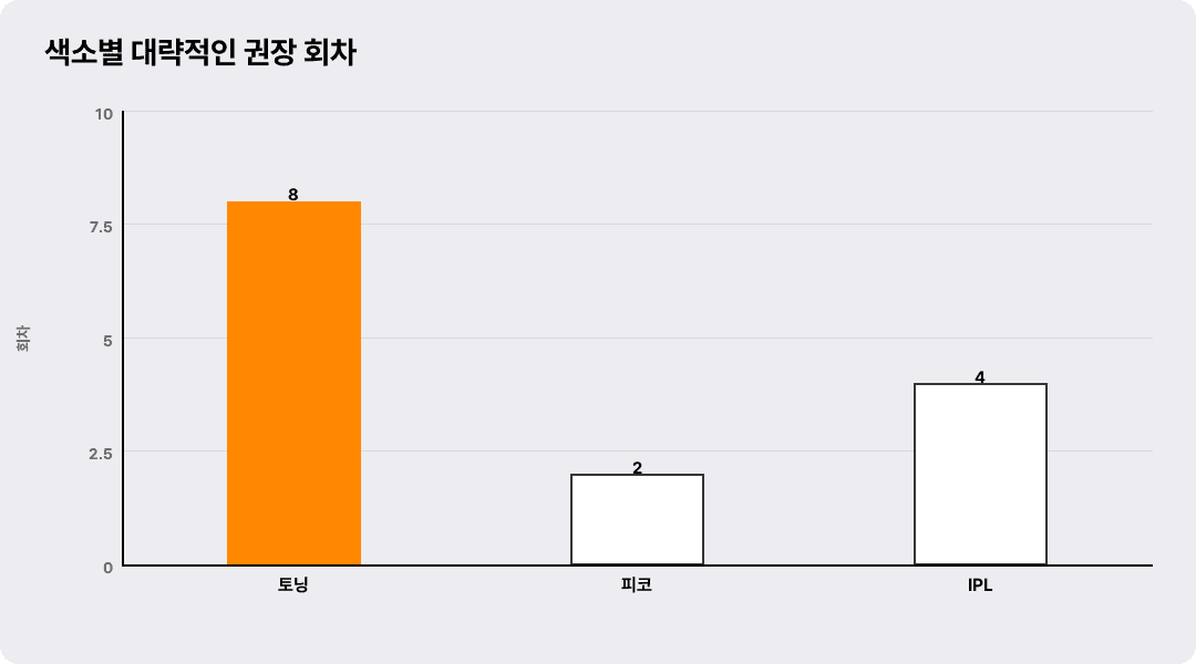 색소별 대략적인 권장 회차