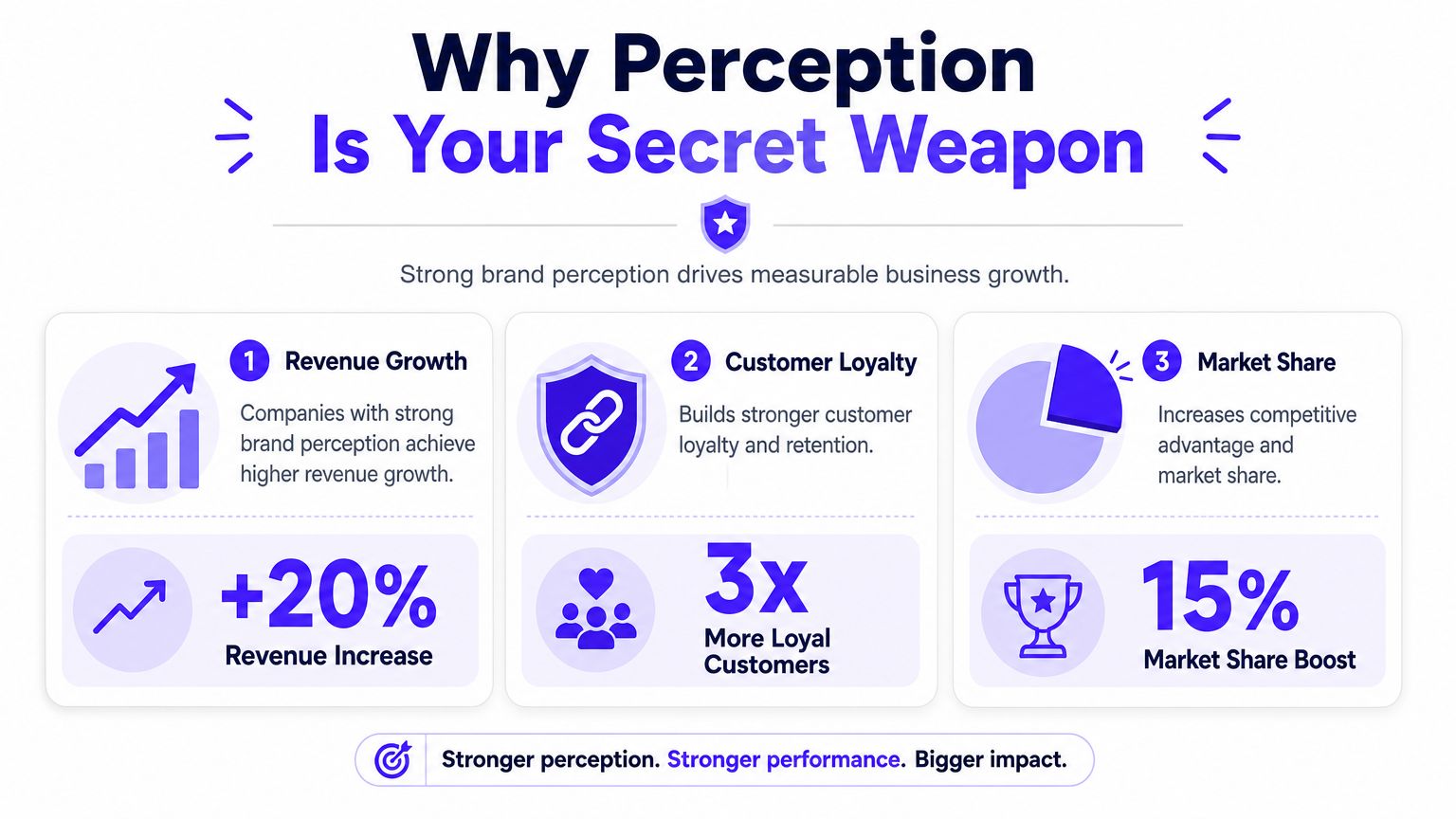 An infographic showing that strong brand perception drives growth through increased revenue, customer loyalty, and market share.