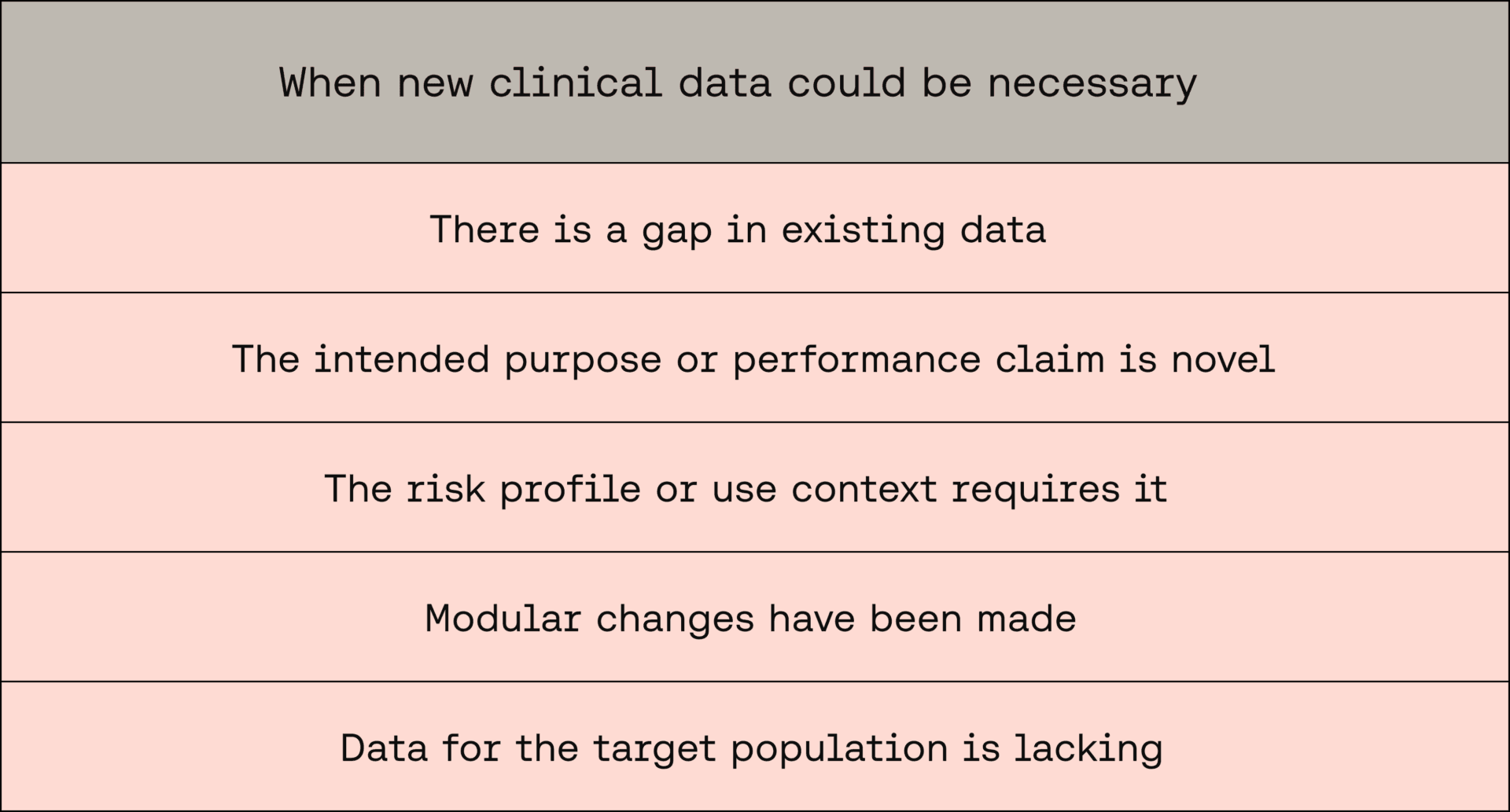 When is new clinical data necessary under EU MDR conformity assessment