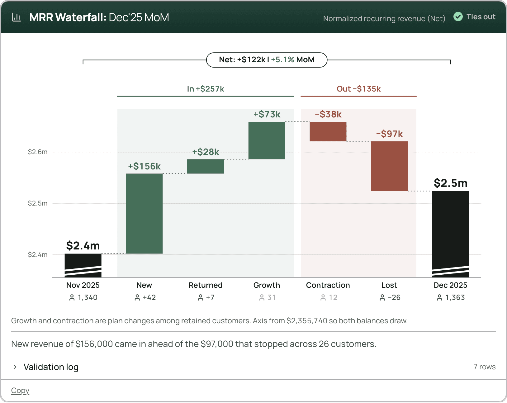 MRR Waterfall: Dec'25 MoM. Nov 2025 $2.4m to Dec 2025 $2.5m, Net +$122k, +5.1% MoM. In +$257k, Out -$135k. Ties out.