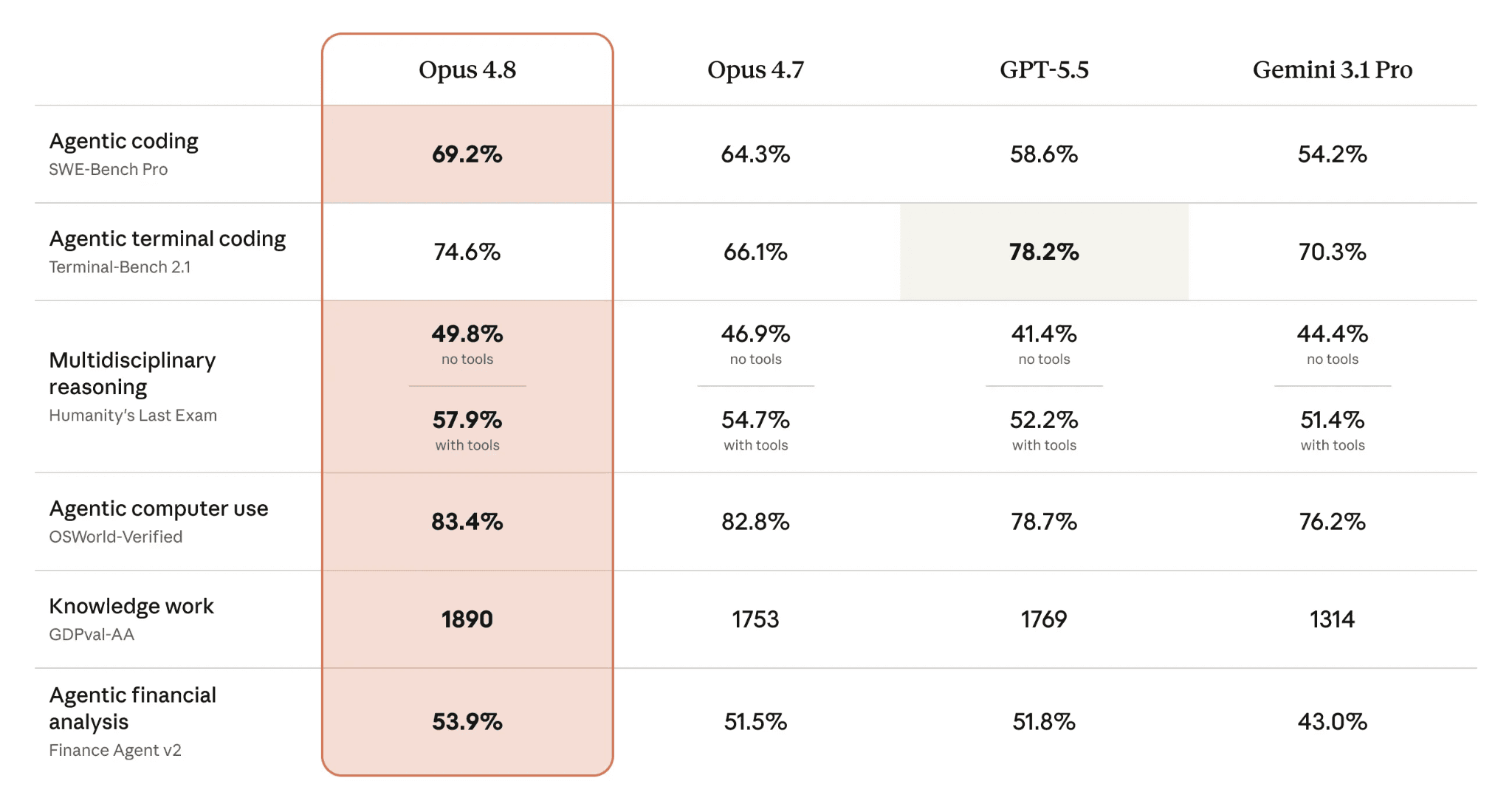 Comparative performance benchmark table of Claude Opus 4.8 against Opus 4.7, GPT-5.5, and Gemini 3.1 Pro across agentic coding, multidisciplinary reasoning, and complex knowledge tasks.