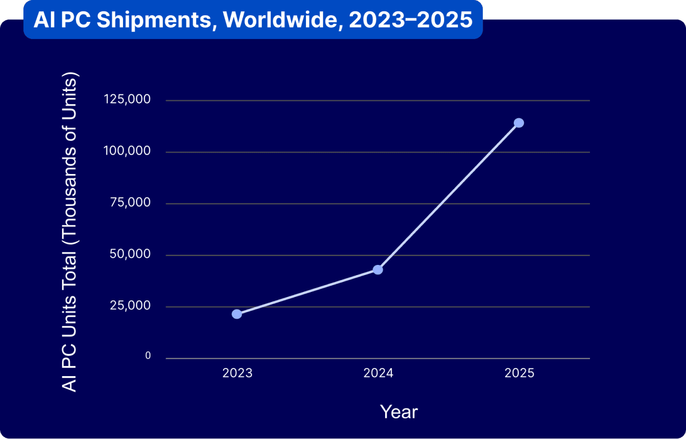 Line graph of AI PC Shipments Worldwide from 2023 – 2025