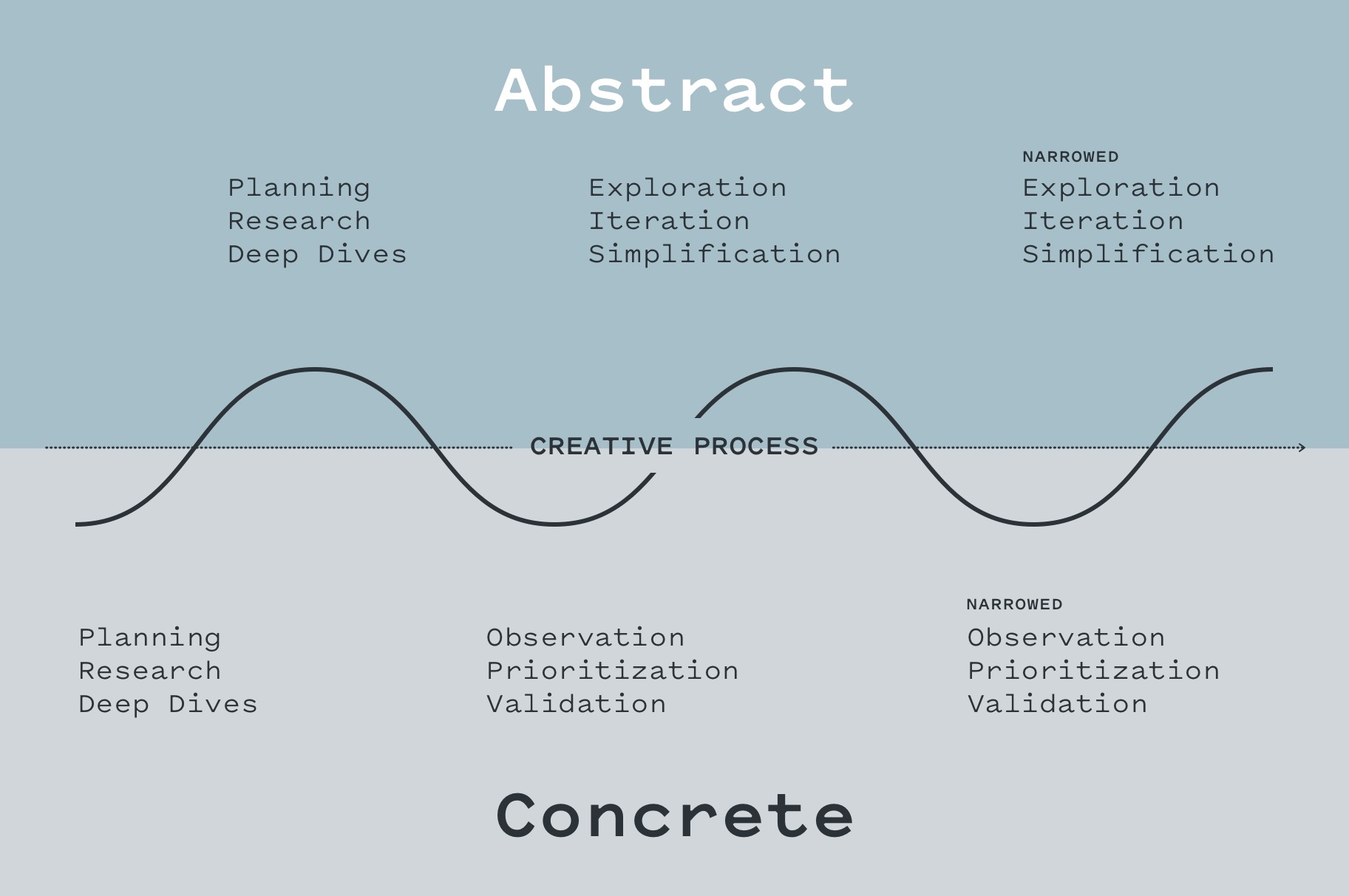 Diagram of the creative process as a sine wave oscillating between abstract and concrete thinking. The wave moves through phases of planning, research, and deep dives into exploration, iteration, and simplification — progressively narrowing with each cycle. Labels along the horizontal "Creative Process" axis mark the transition from divergent to convergent thinking.