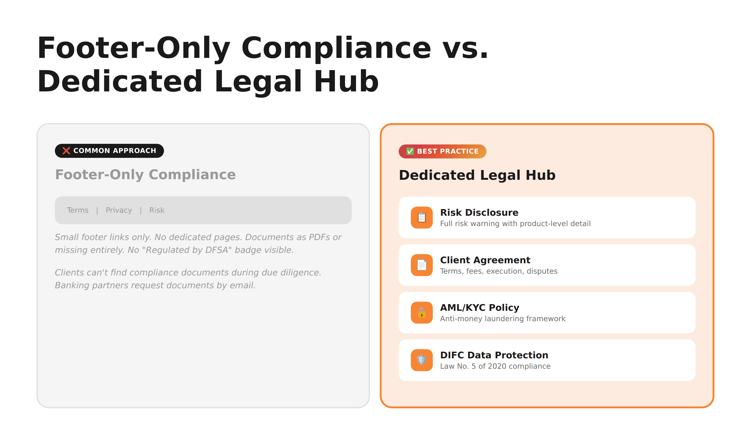 Side-by-side comparison of a minimal footer-only compliance approach versus a structured dedicated legal hub on a DFSA-licensed broker website.