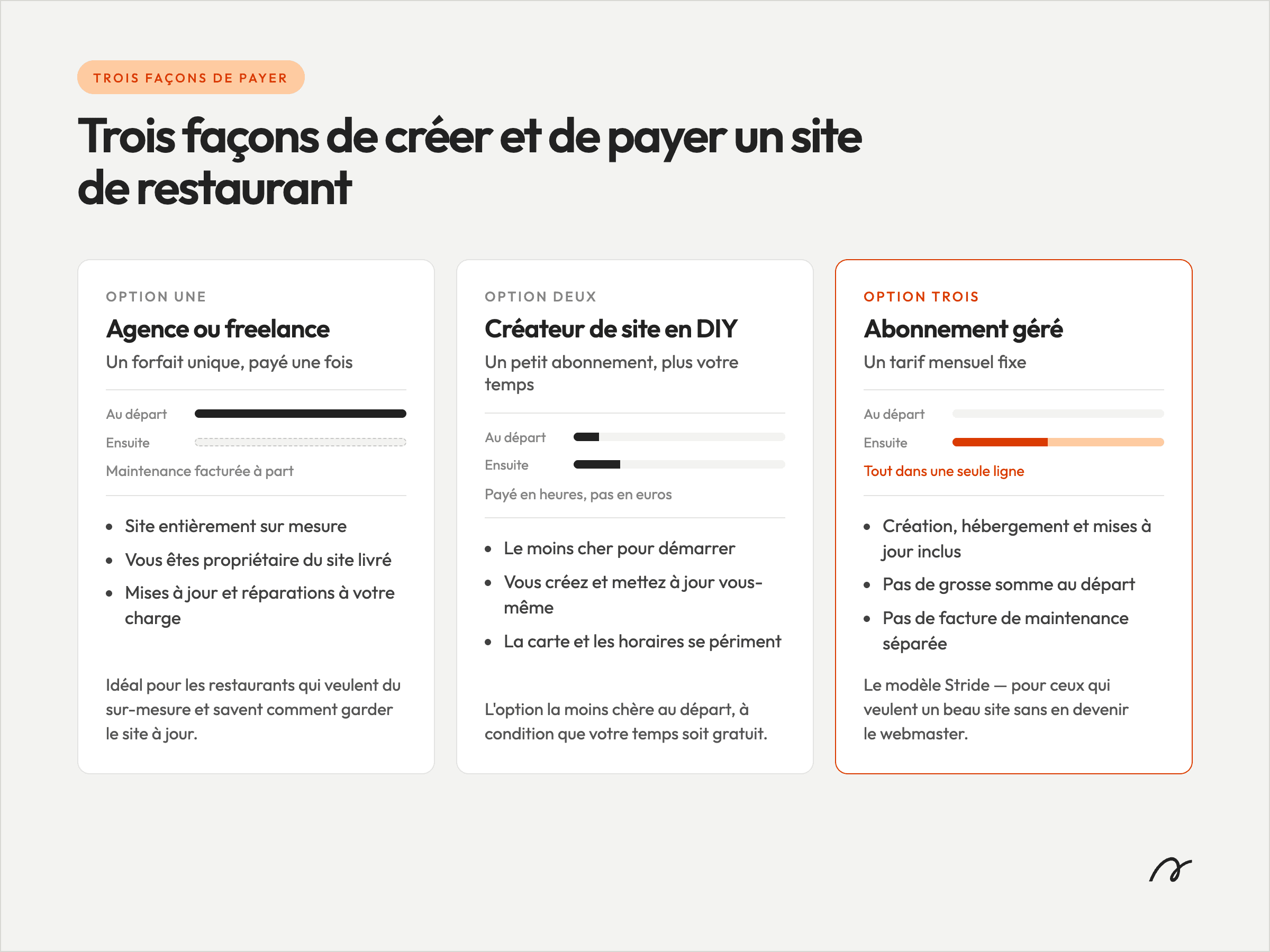 Trois façons de payer et de créer un site web de restaurant