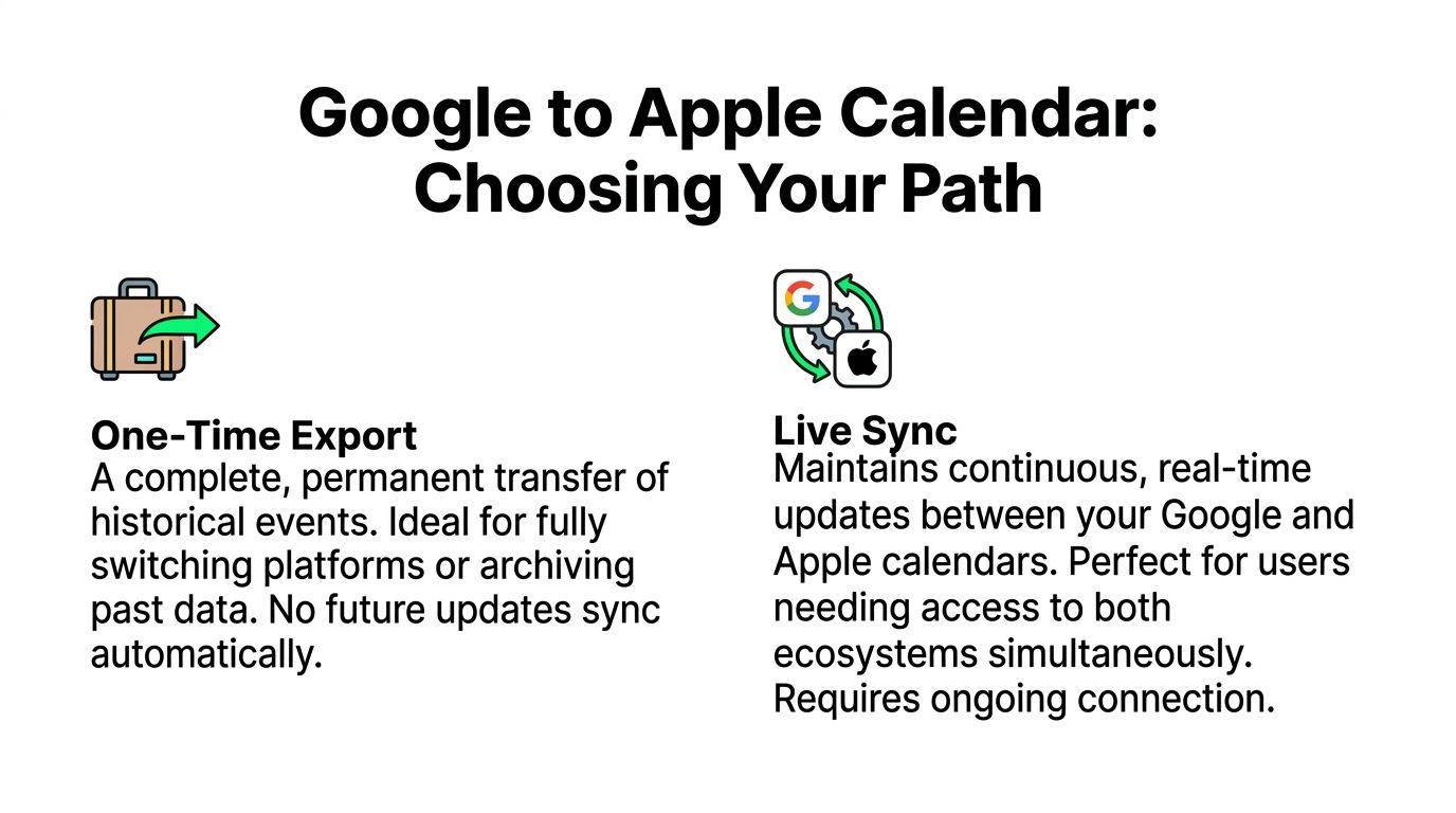 A comparison guide for transferring Google Calendar data to Apple Calendar via one-time export or live sync.