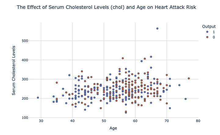 graph-the-effect-of-serum-cholesterol-level-and-age-on-risk-of-heart-attack