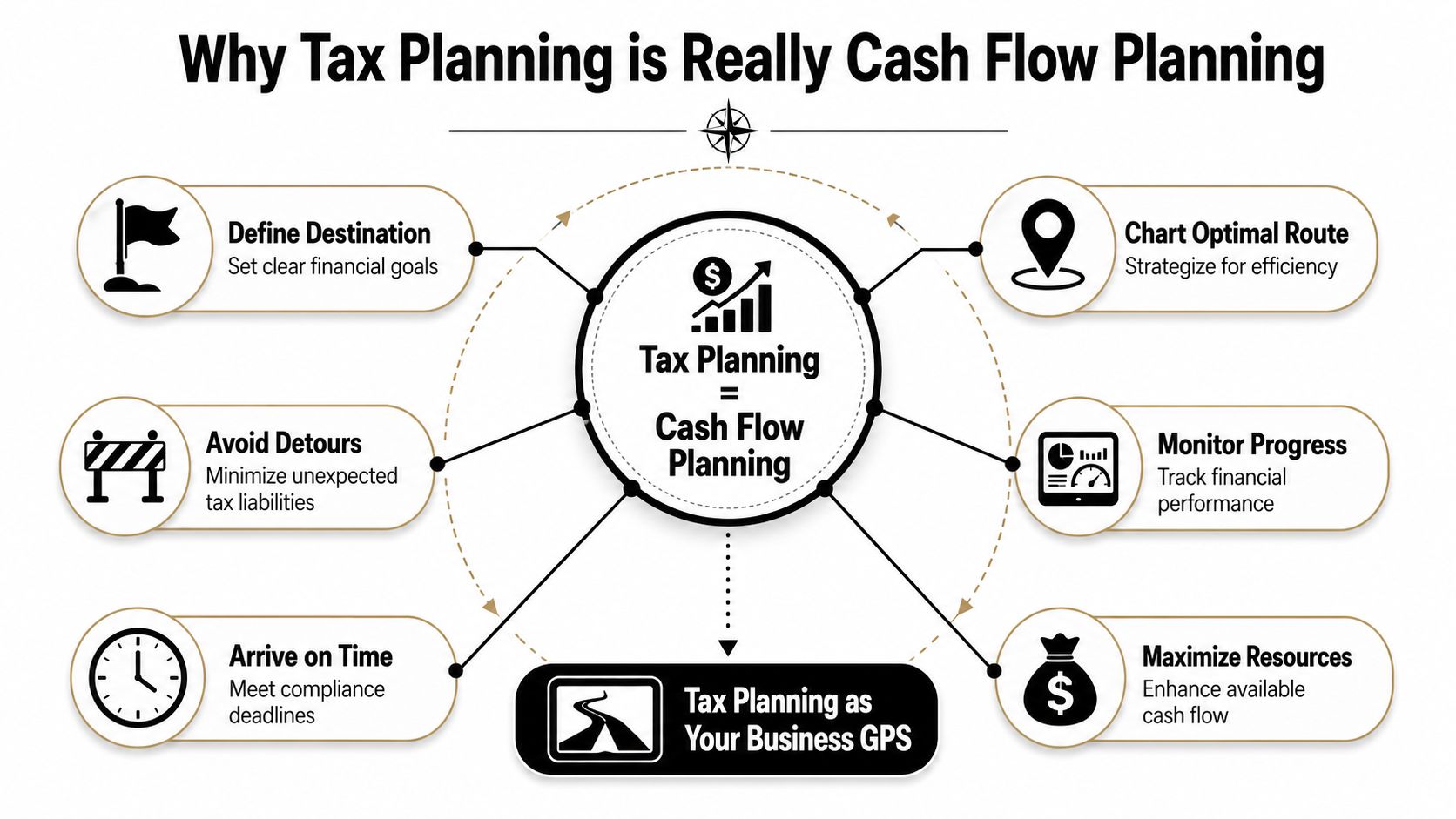 An infographic showing six steps connecting tax planning to effective business cash flow management strategies.