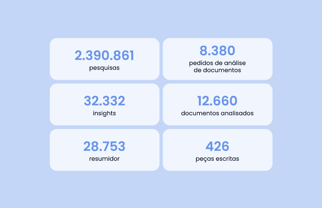 Painel com seis cartões exibindo métricas de uso da plataforma: 2.390.861 pesquisas; 8.380 pedidos de análise de documentos; 32.332 insights gerados; 12.660 documentos analisados; 28.753 usos do resumidor; e 426 peças escritas.