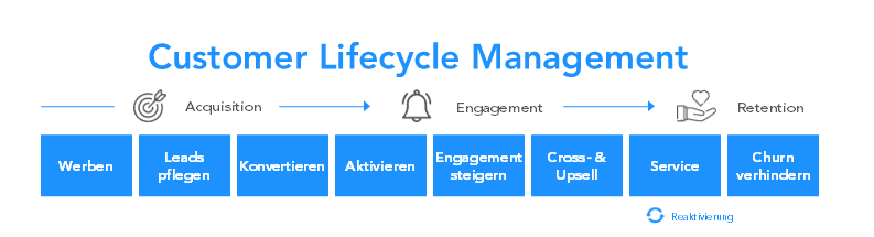 Customer Lifecycle Management Phasen