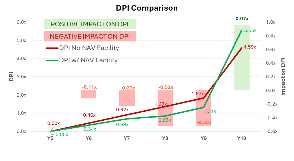 DPI with and without a NAV loan