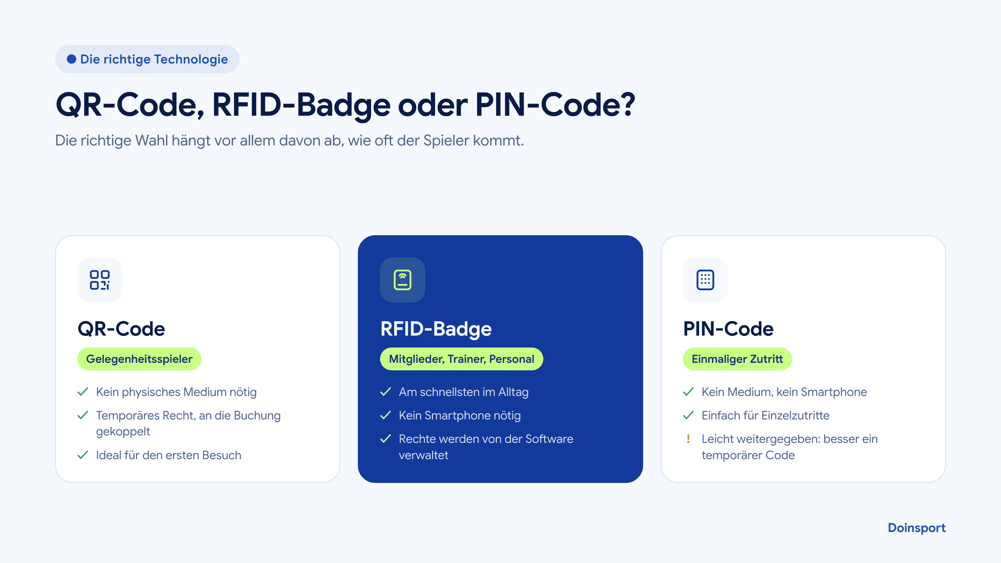 Vergleich von QR-Code, RFID-Badge und PIN-Code für die Zutrittskontrolle im Padel-Club
