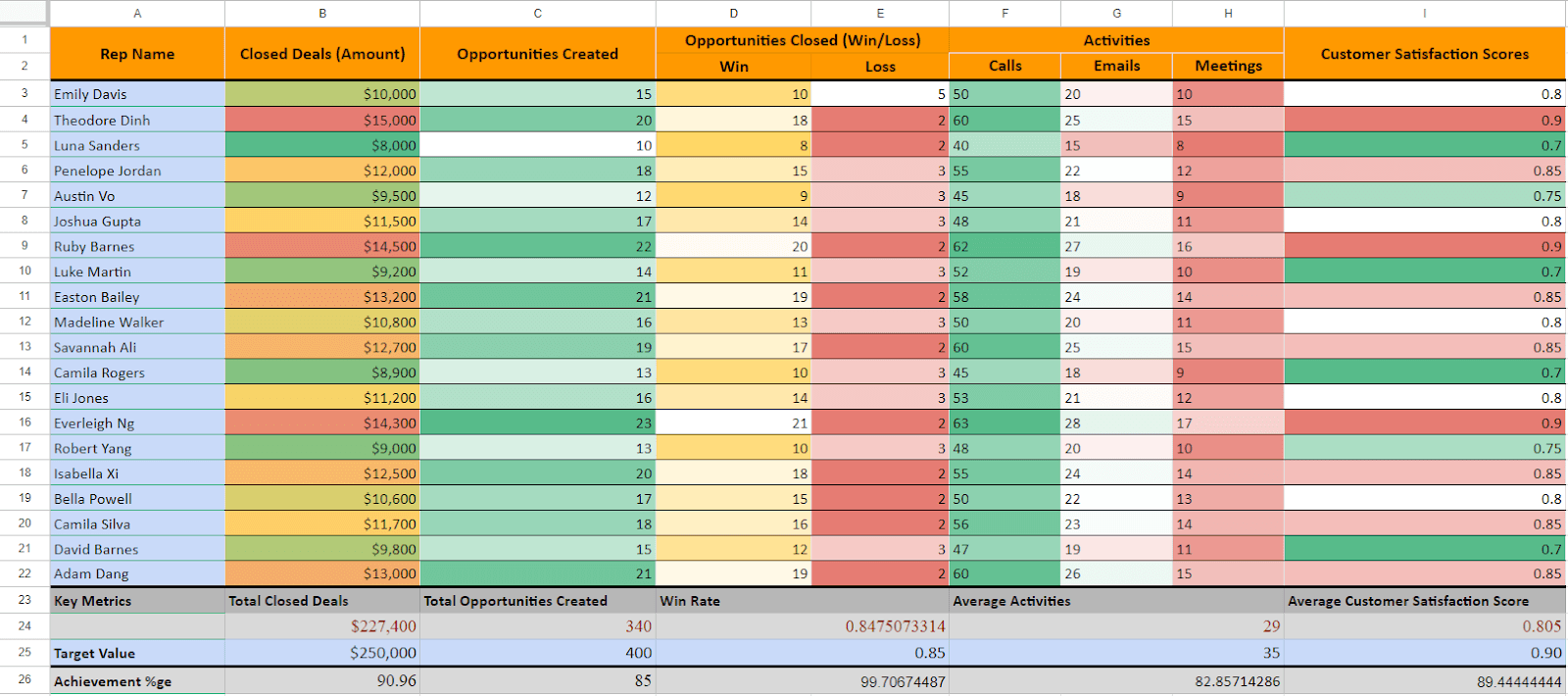 Review and Adjust