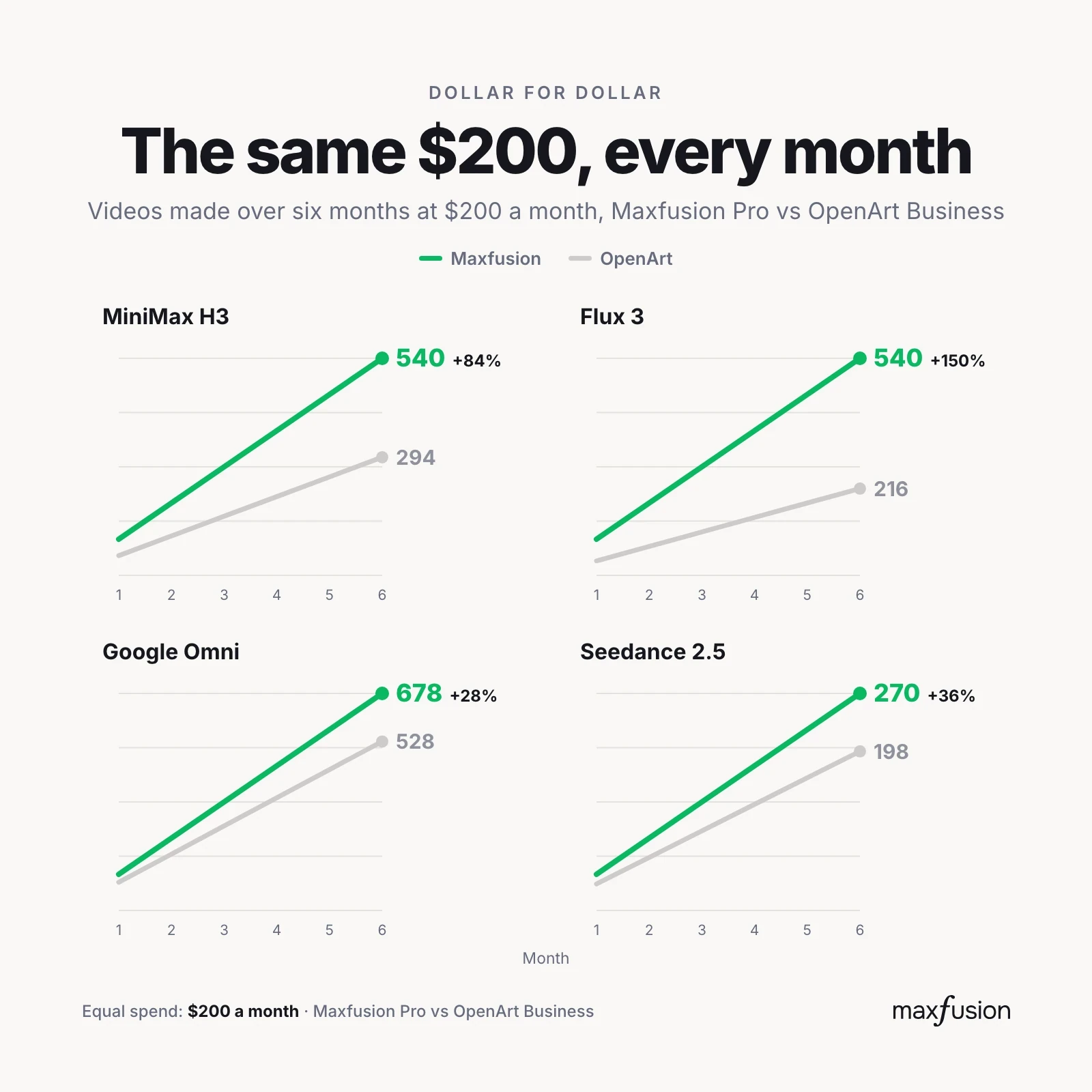 Value growth over time: Maxfusion AI vs OpenArt AI