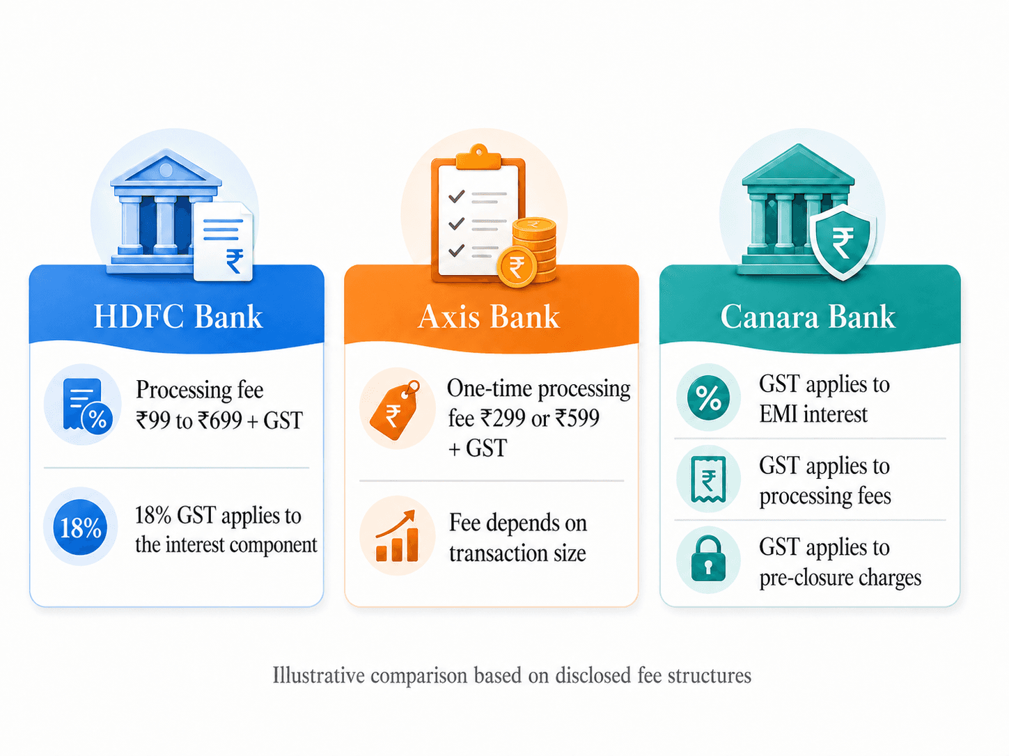 Comparison of HDFC Bank, Axis Bank and Canara Bank EMI charges showing processing fees, GST on interest, and applicable pre-closure charges.