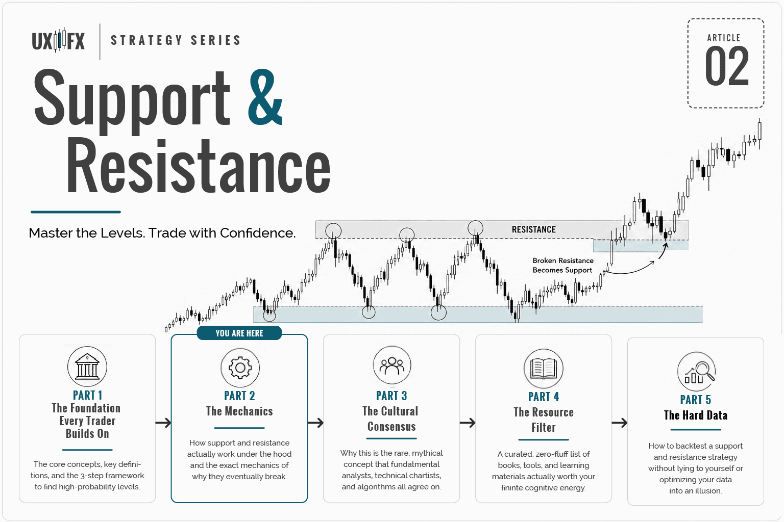 Support and Resistance Article 2. How to do it