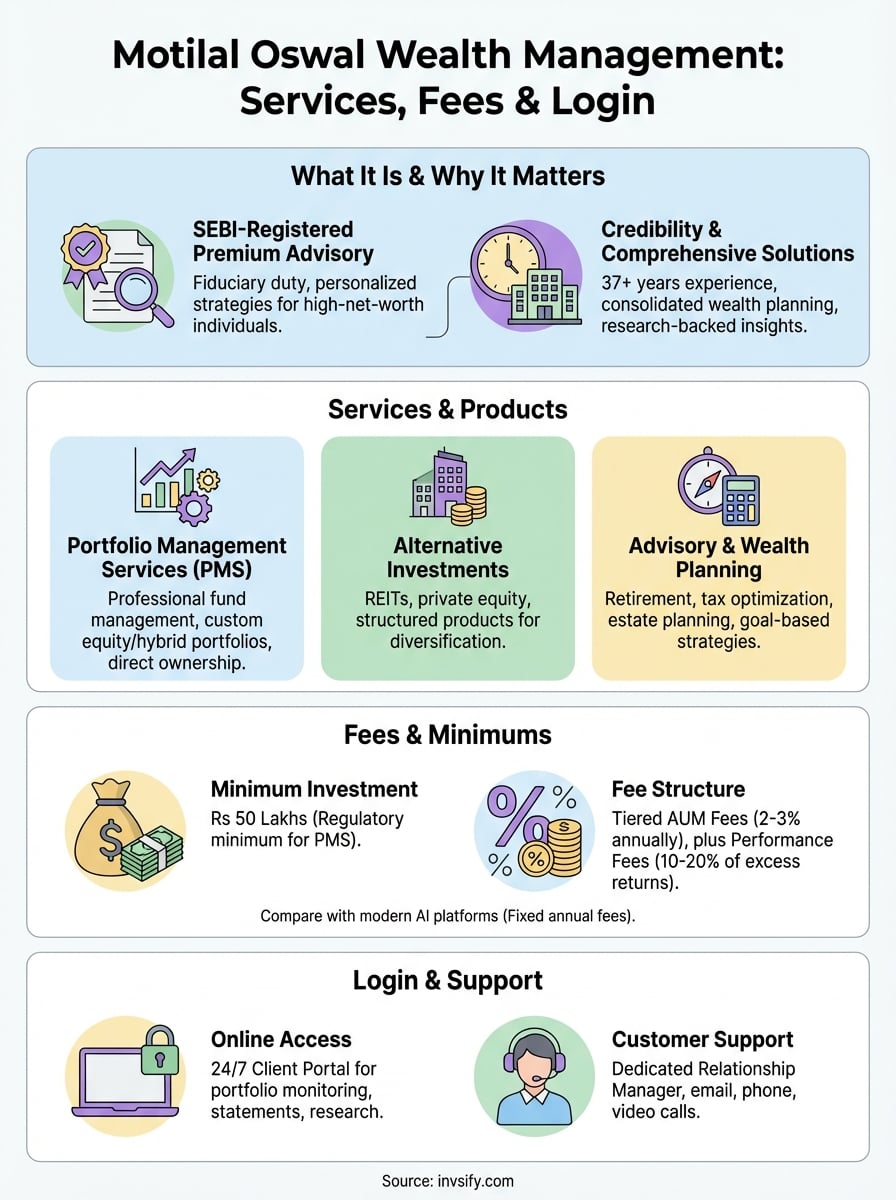motilal oswal wealth management infographic
